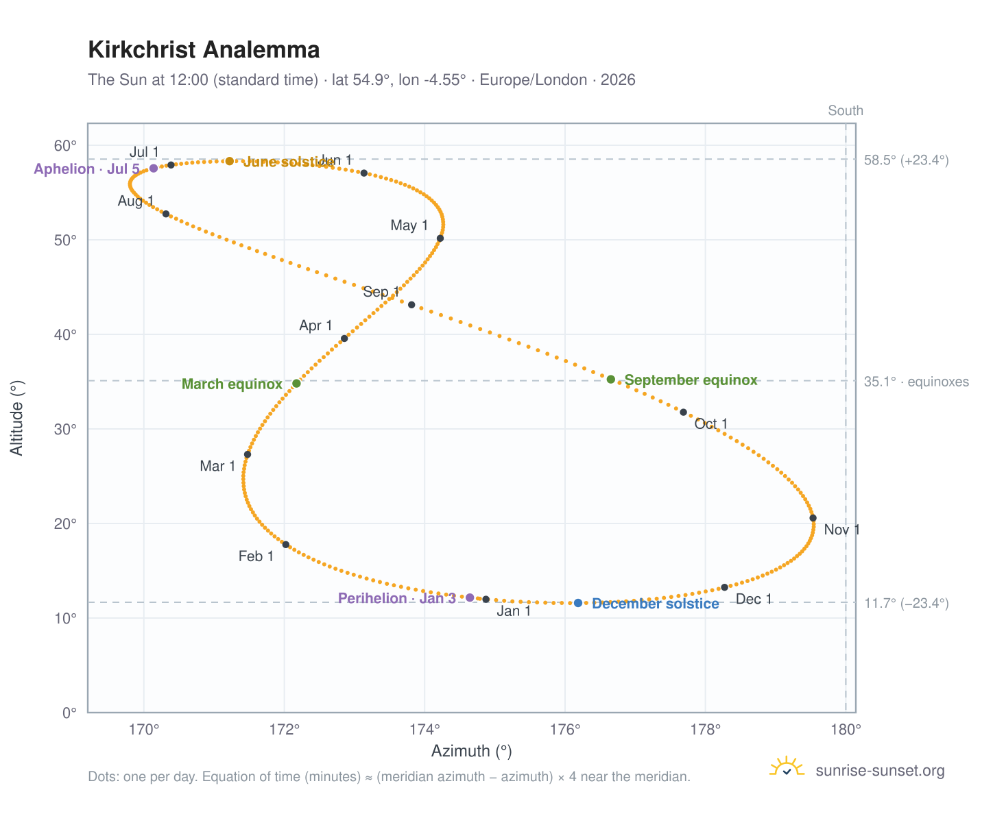 Kirkchrist analemma chart: the Sun at 12:00 (standard time) through the year
