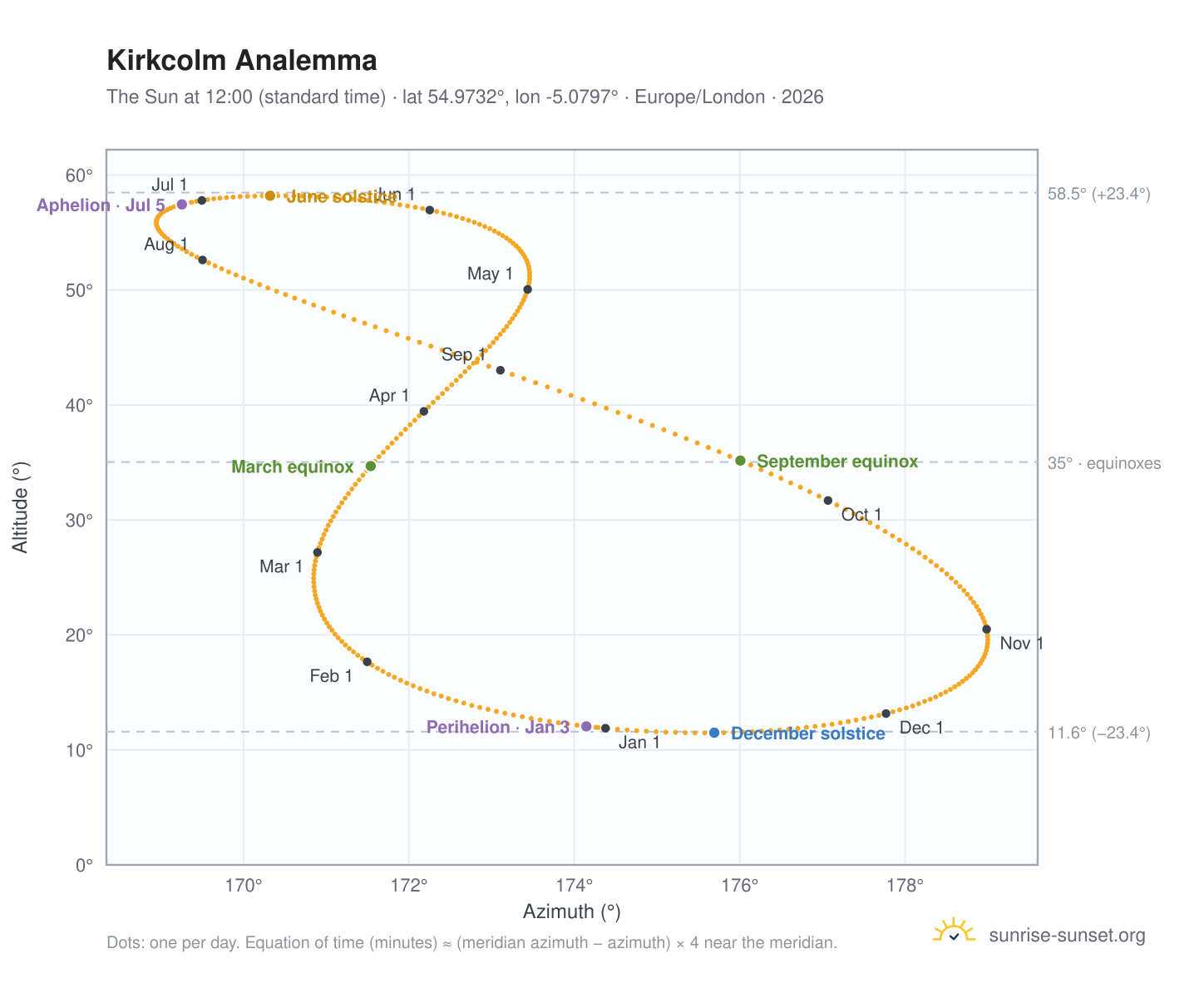 Kirkcolm analemma chart: the Sun at 12:00 (standard time) through the year