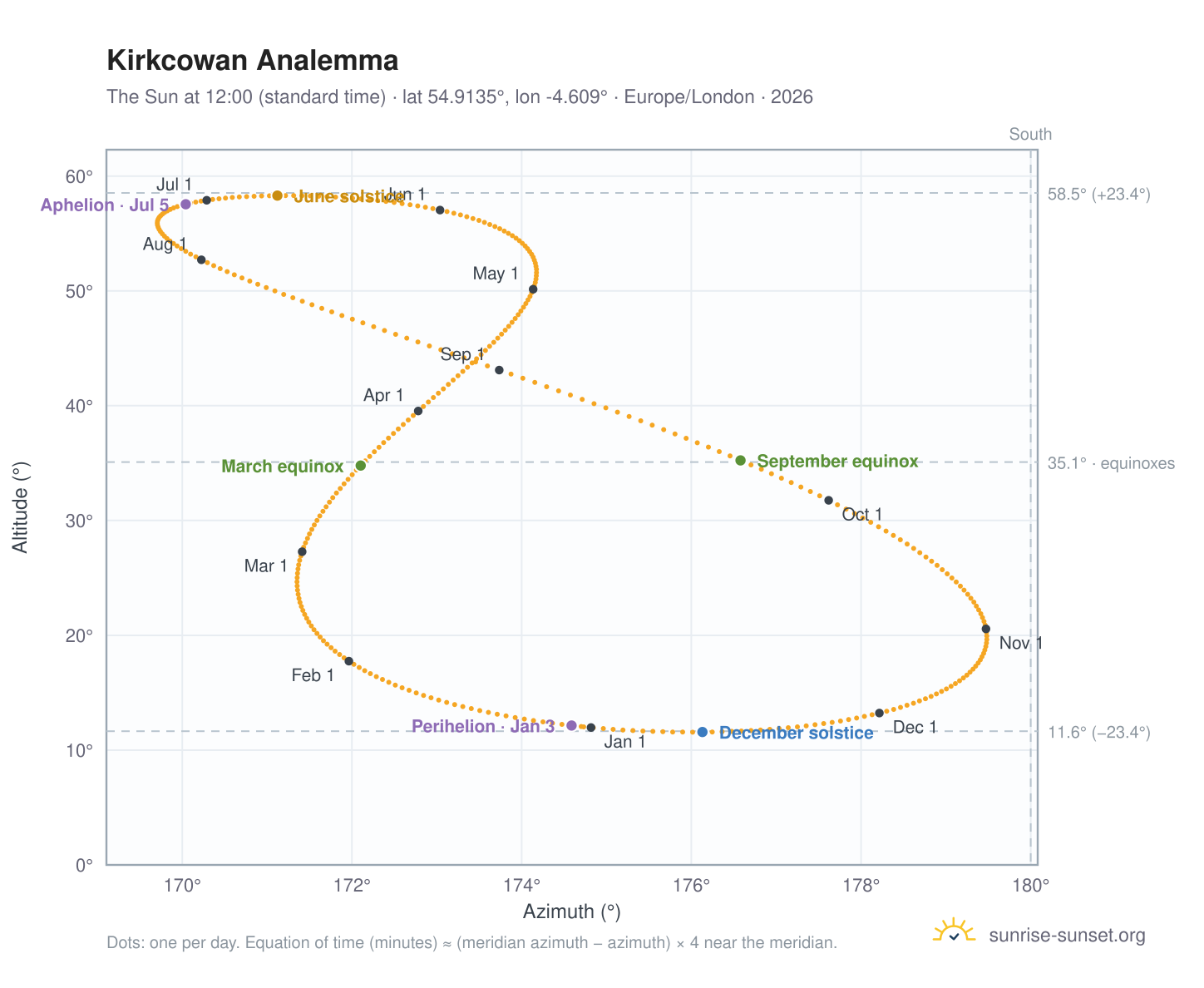 Kirkcowan analemma chart: the Sun at 12:00 (standard time) through the year