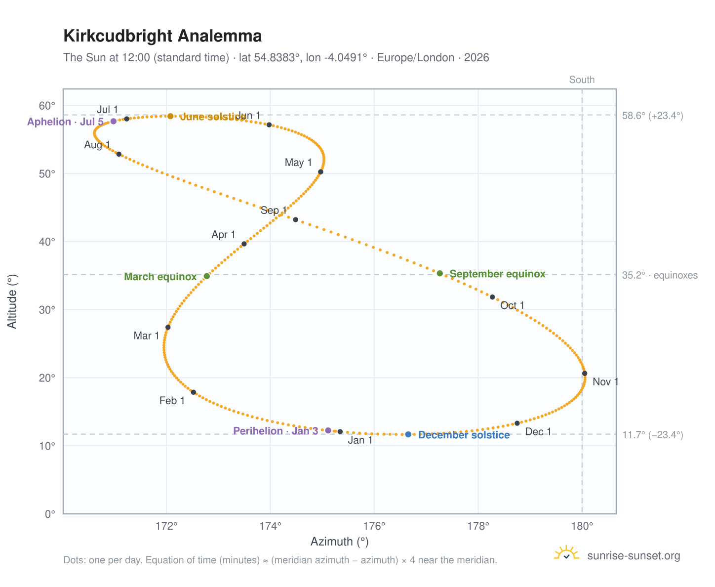 Kirkcudbright analemma chart: the Sun at 12:00 (standard time) through the year