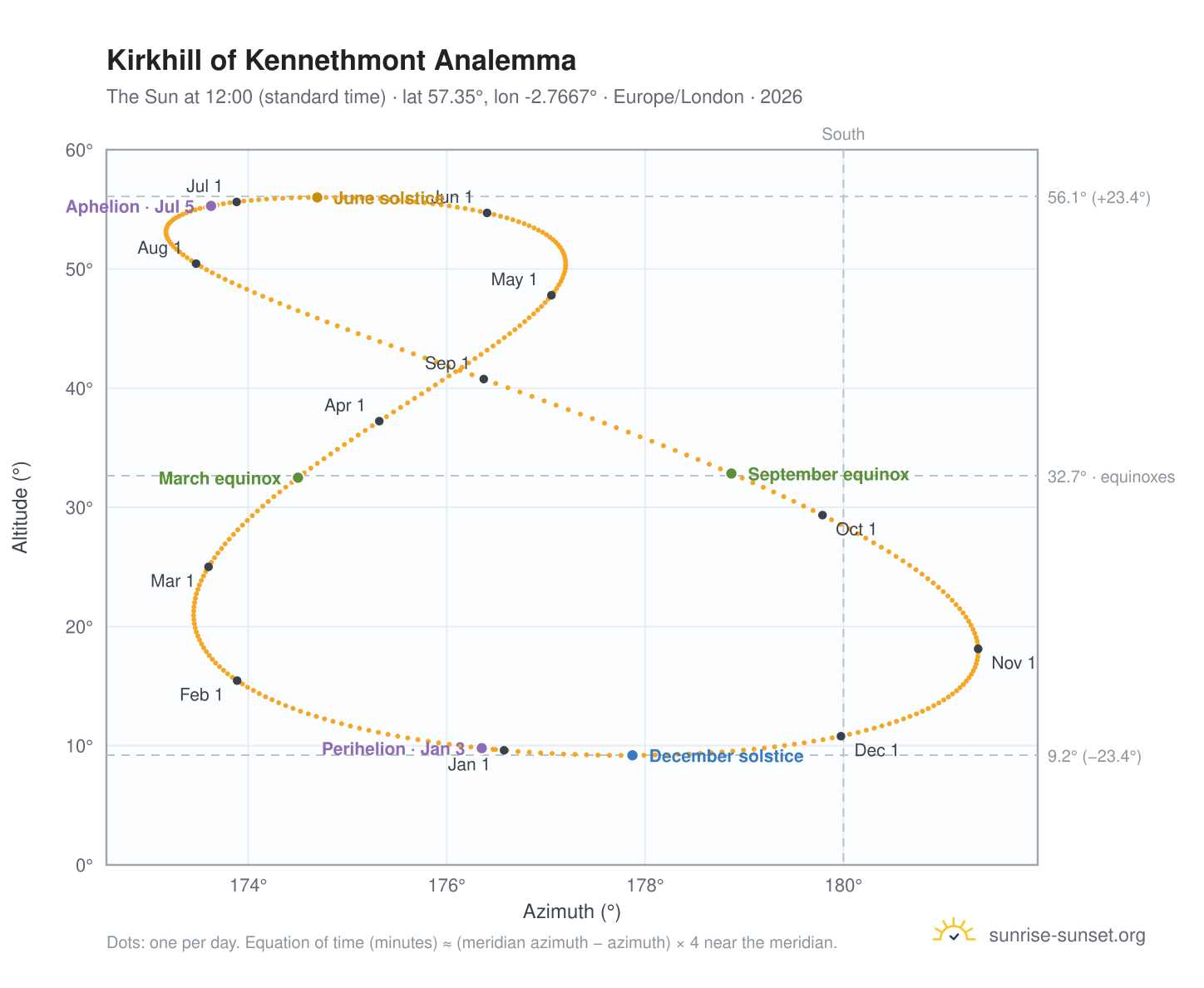 Kirkhill of Kennethmont analemma chart: the Sun at 12:00 (standard time) through the year