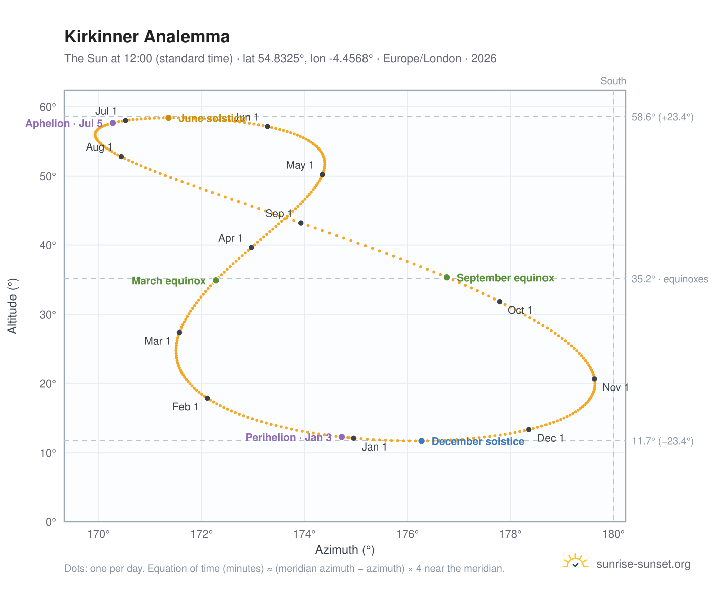 Kirkinner analemma chart: the Sun at 12:00 (standard time) through the year