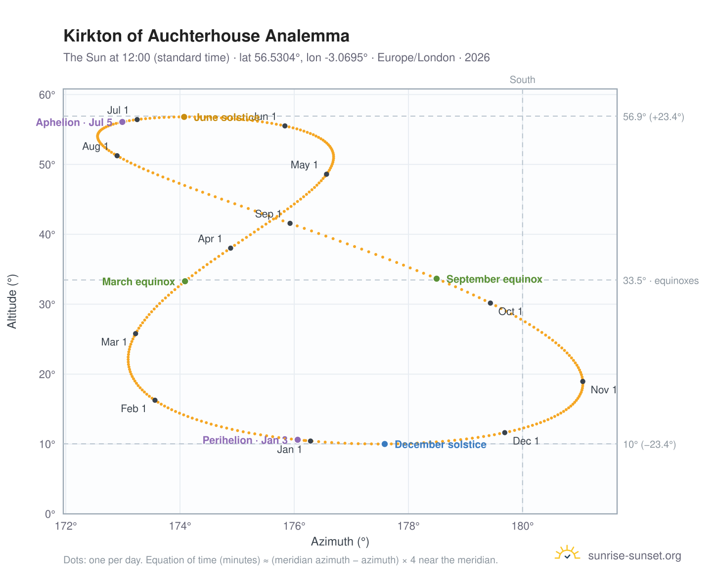 Kirkton of Auchterhouse analemma chart: the Sun at 12:00 (standard time) through the year