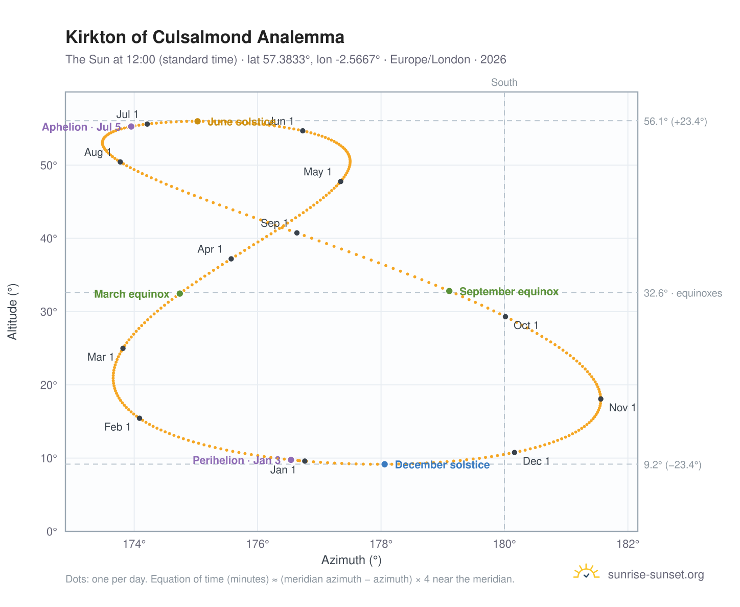 Kirkton of Culsalmond analemma chart: the Sun at 12:00 (standard time) through the year