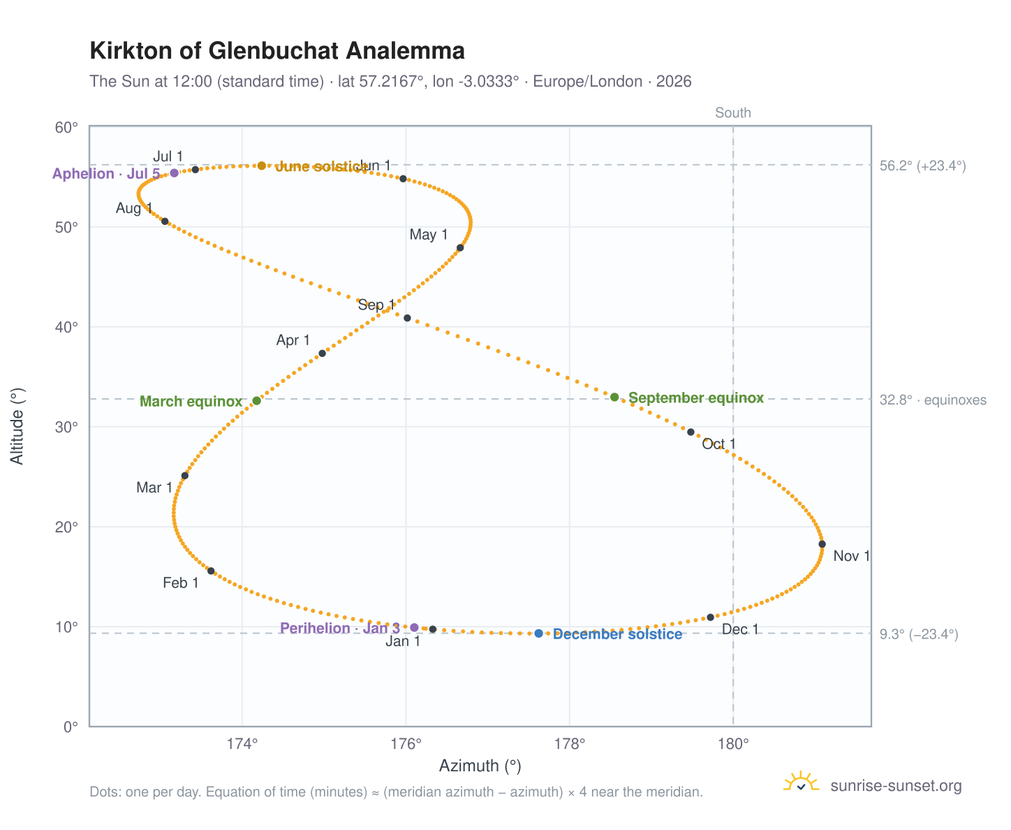 Kirkton of Glenbuchat analemma chart: the Sun at 12:00 (standard time) through the year