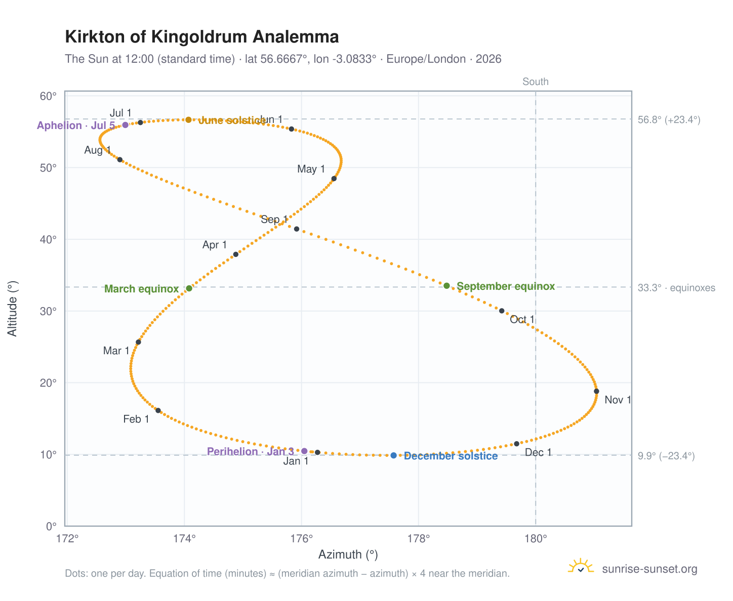 Kirkton of Kingoldrum analemma chart: the Sun at 12:00 (standard time) through the year