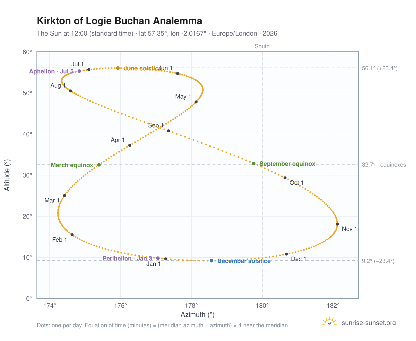 Kirkton of Logie Buchan analemma chart: the Sun at 12:00 (standard time) through the year
