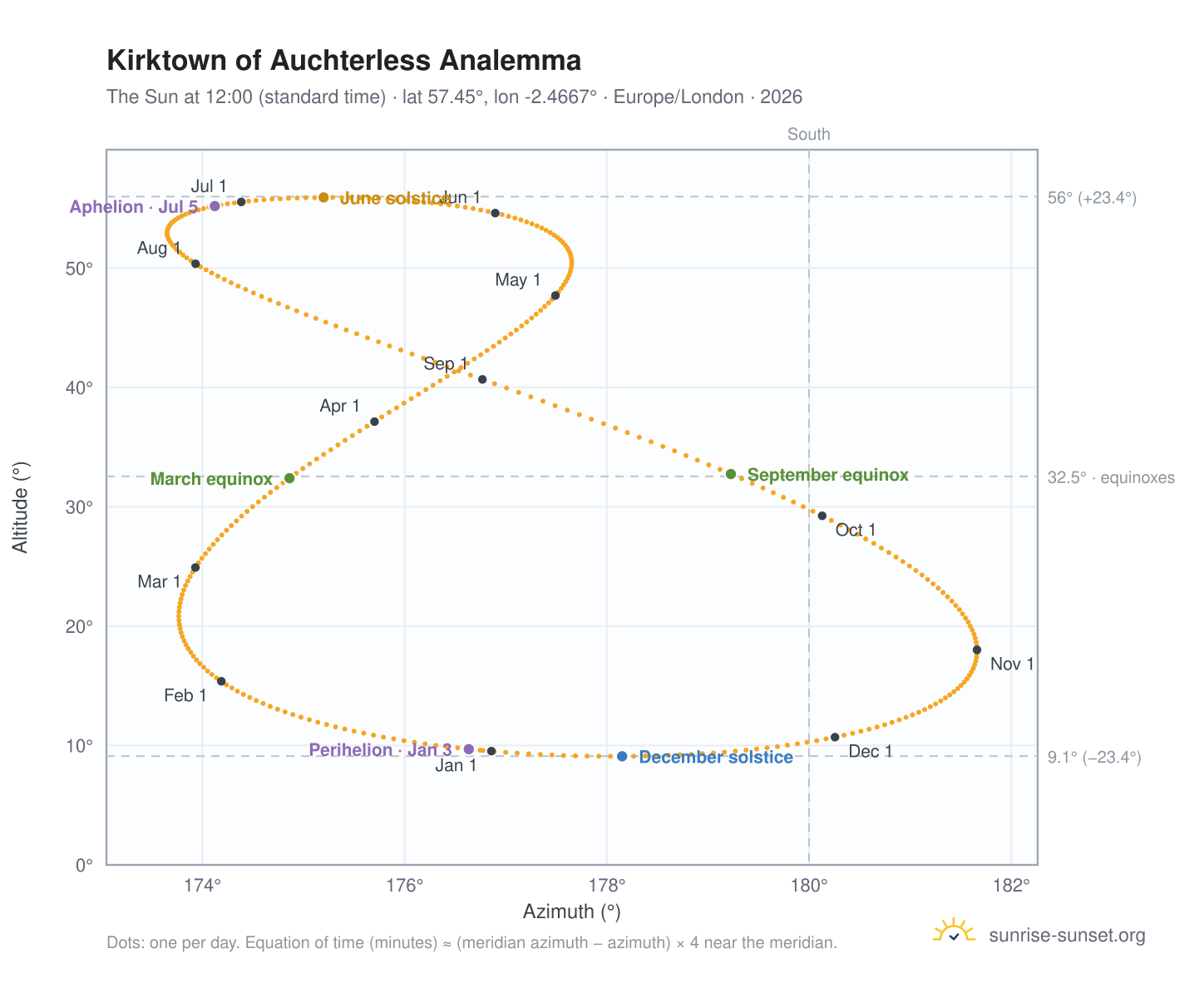 Kirktown of Auchterless analemma chart: the Sun at 12:00 (standard time) through the year