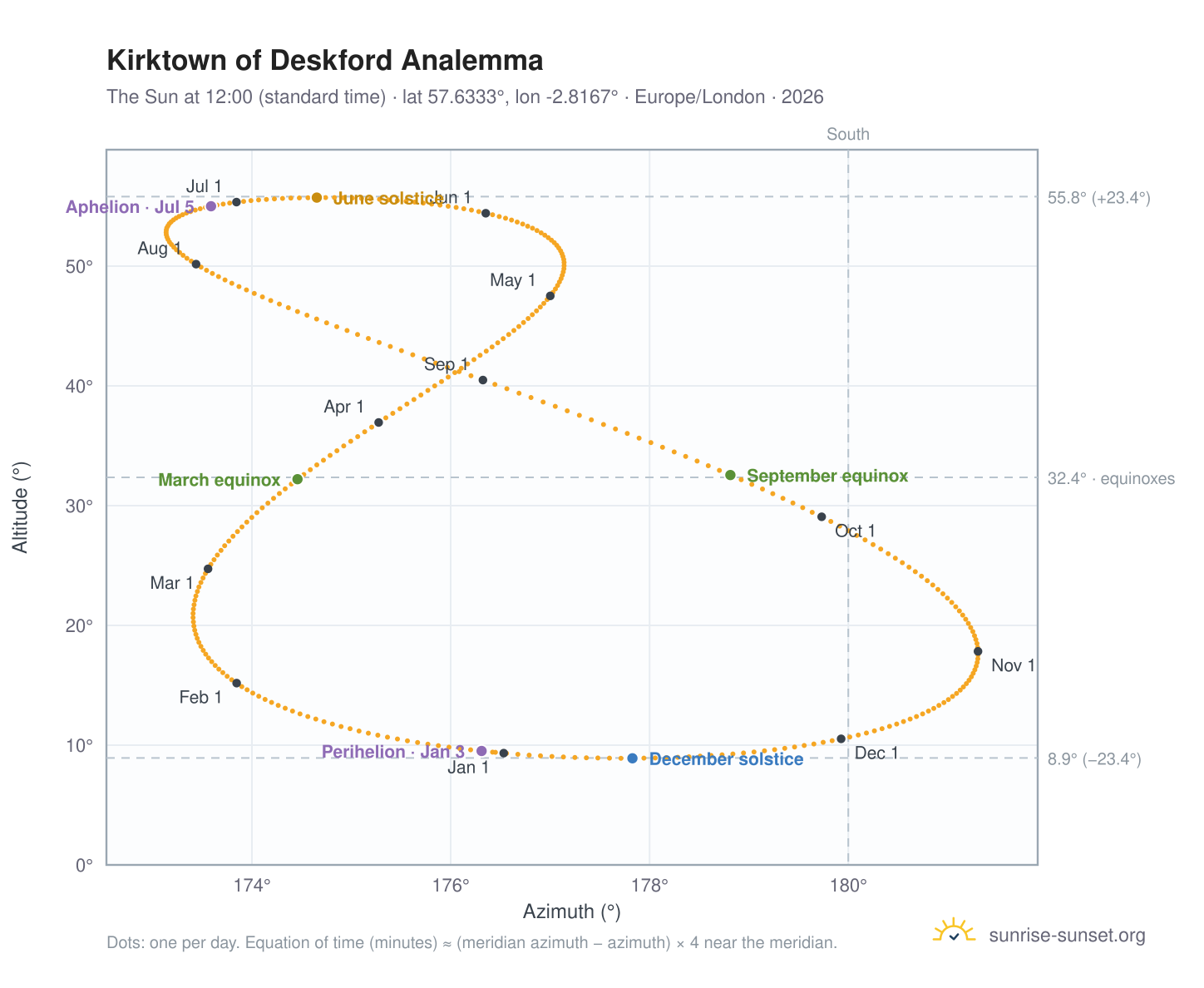 Kirktown of Deskford analemma chart: the Sun at 12:00 (standard time) through the year