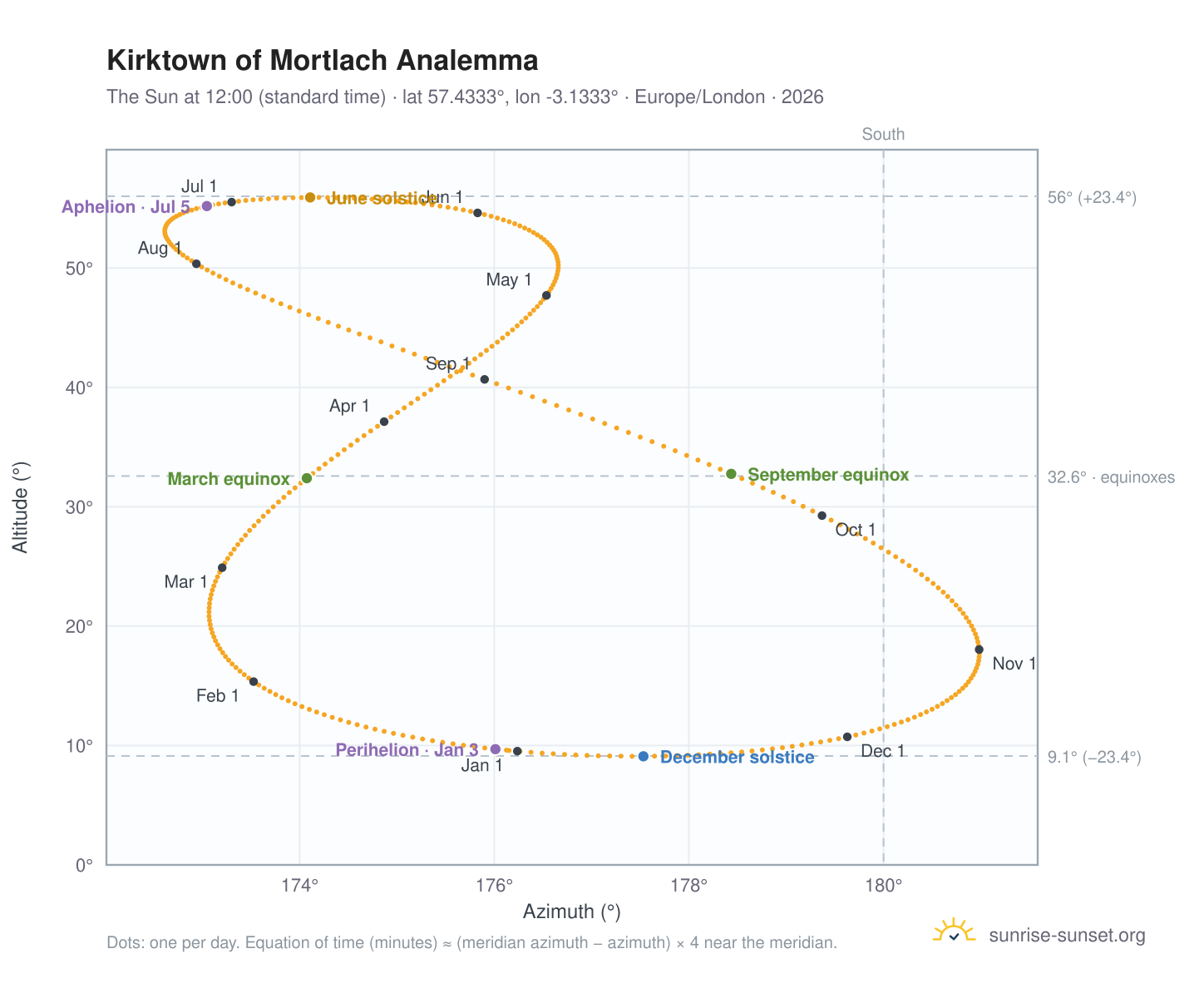Kirktown of Mortlach analemma chart: the Sun at 12:00 (standard time) through the year