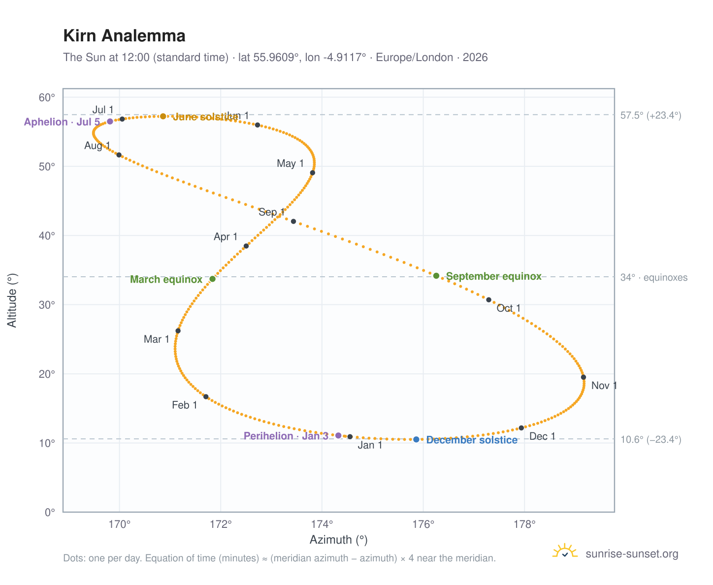 Kirn analemma chart: the Sun at 12:00 (standard time) through the year
