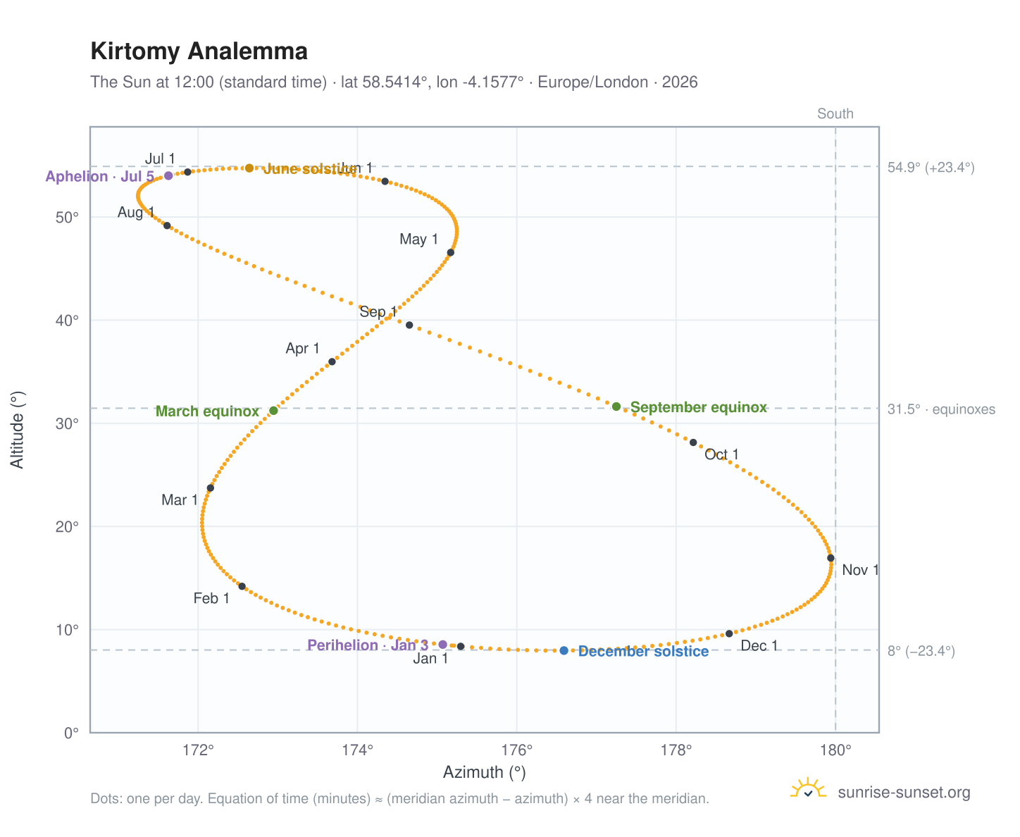 Kirtomy analemma chart: the Sun at 12:00 (standard time) through the year