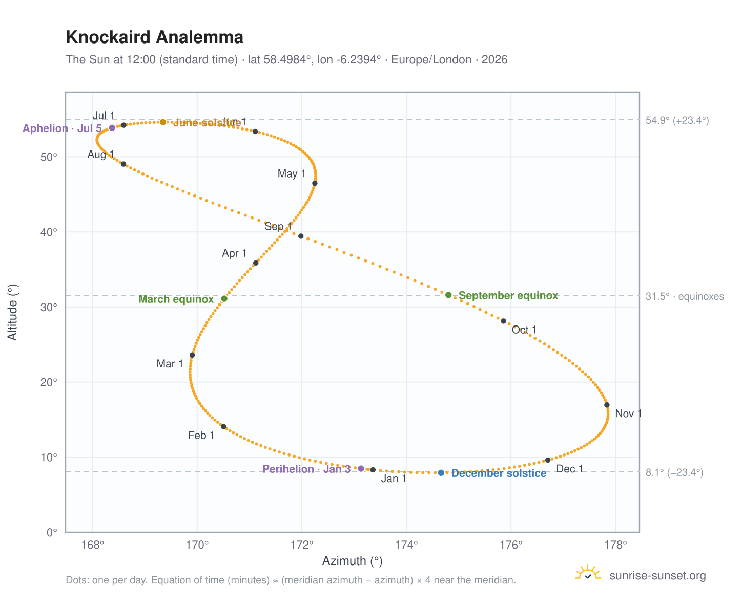 Knockaird analemma chart: the Sun at 12:00 (standard time) through the year