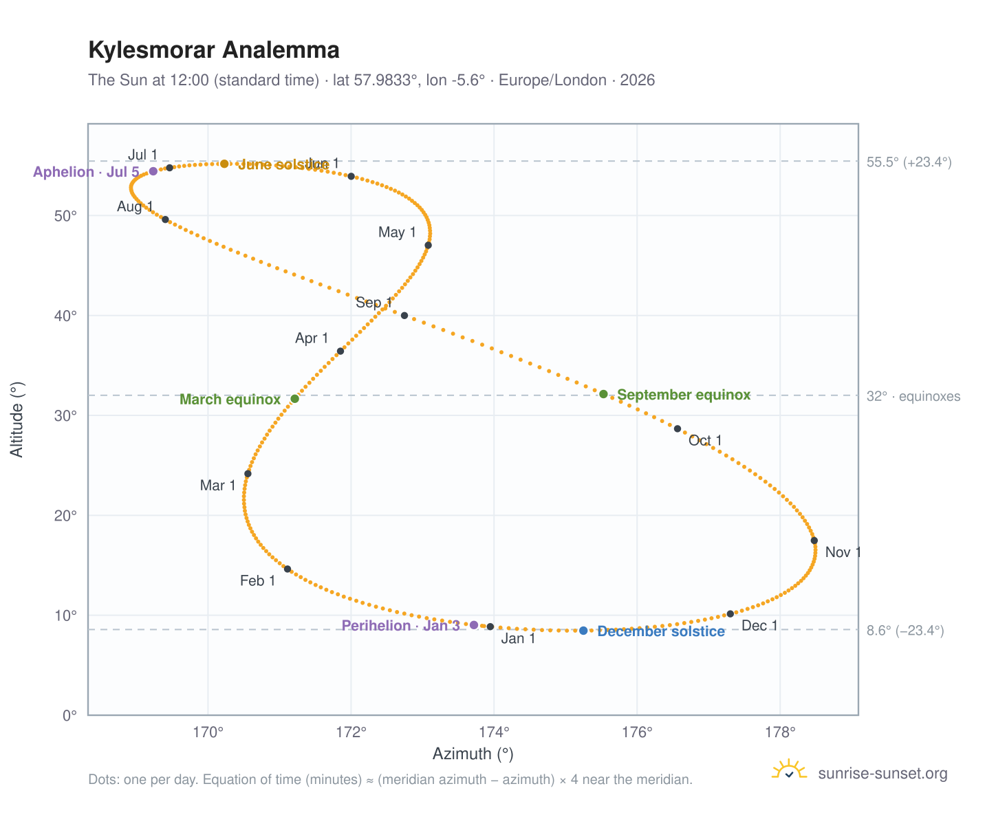 Kylesmorar analemma chart: the Sun at 12:00 (standard time) through the year