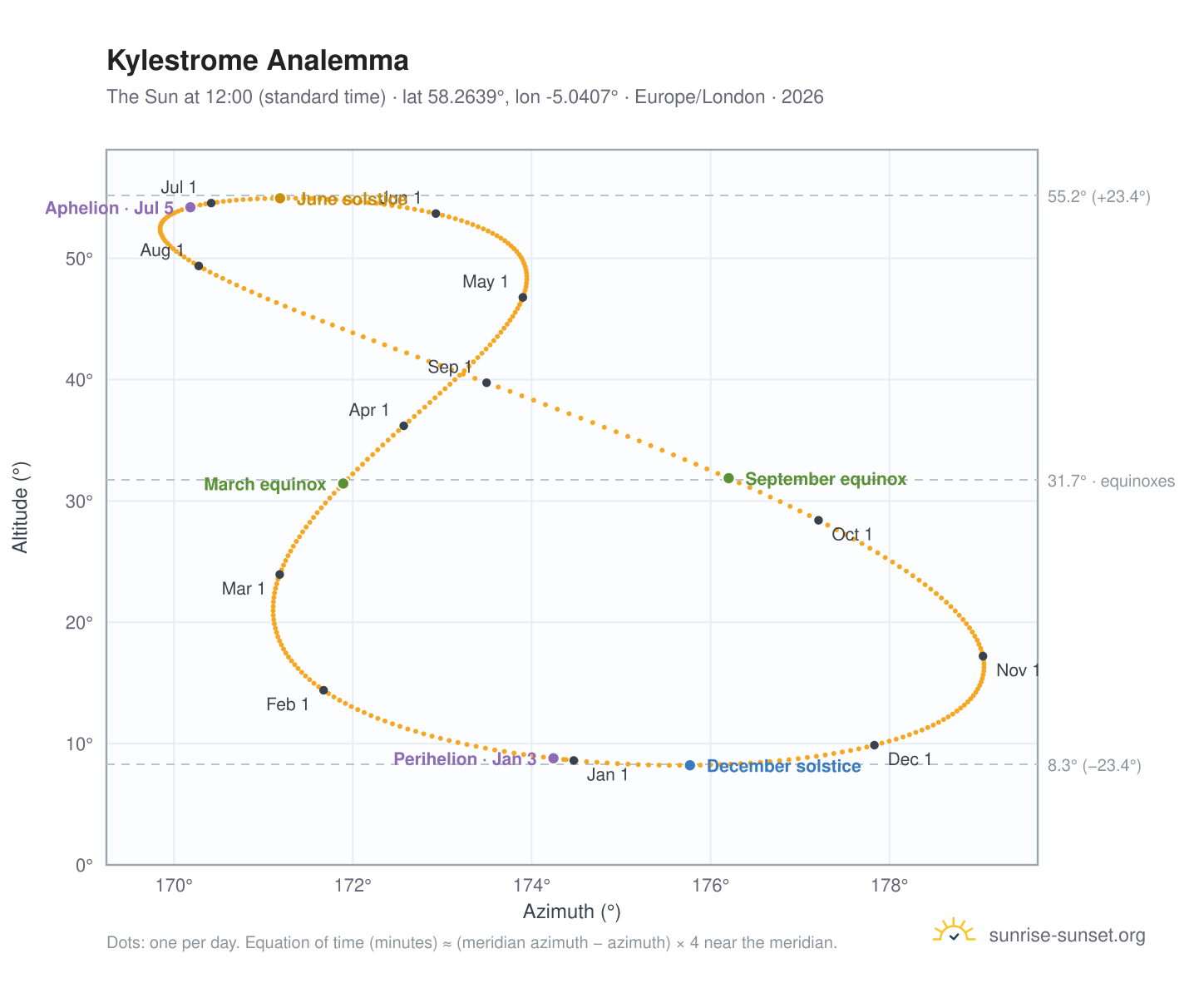 Kylestrome analemma chart: the Sun at 12:00 (standard time) through the year