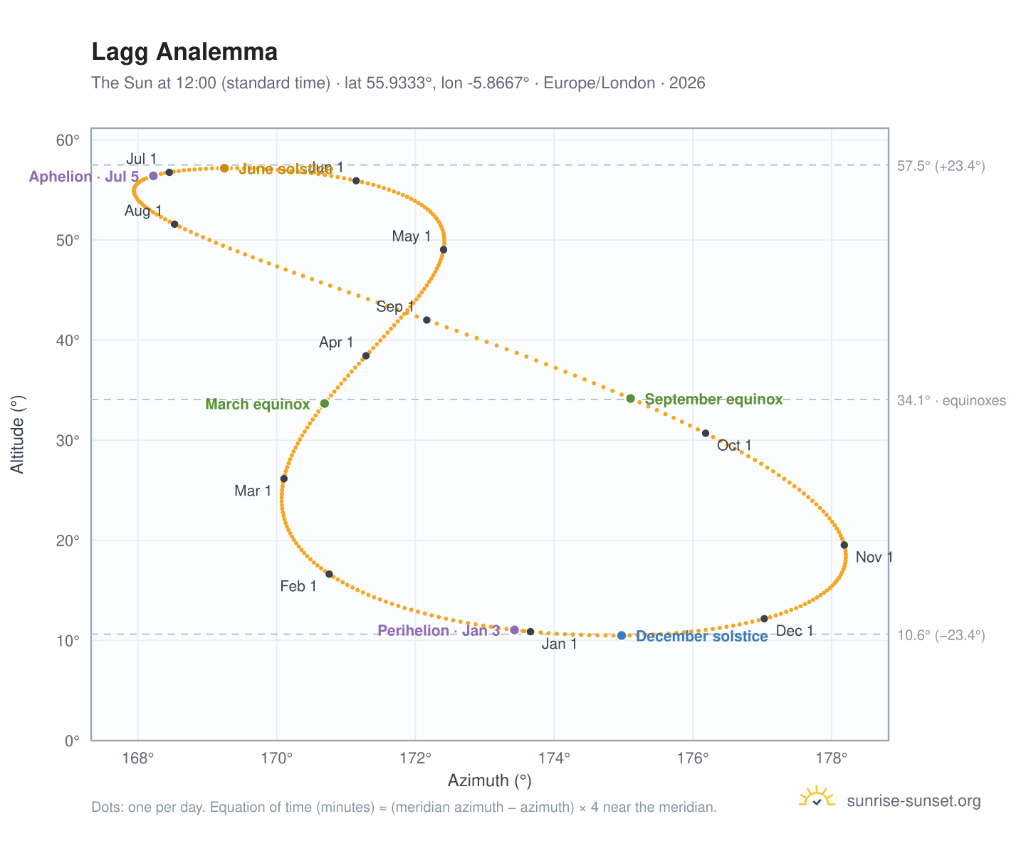 Lagg analemma chart: the Sun at 12:00 (standard time) through the year