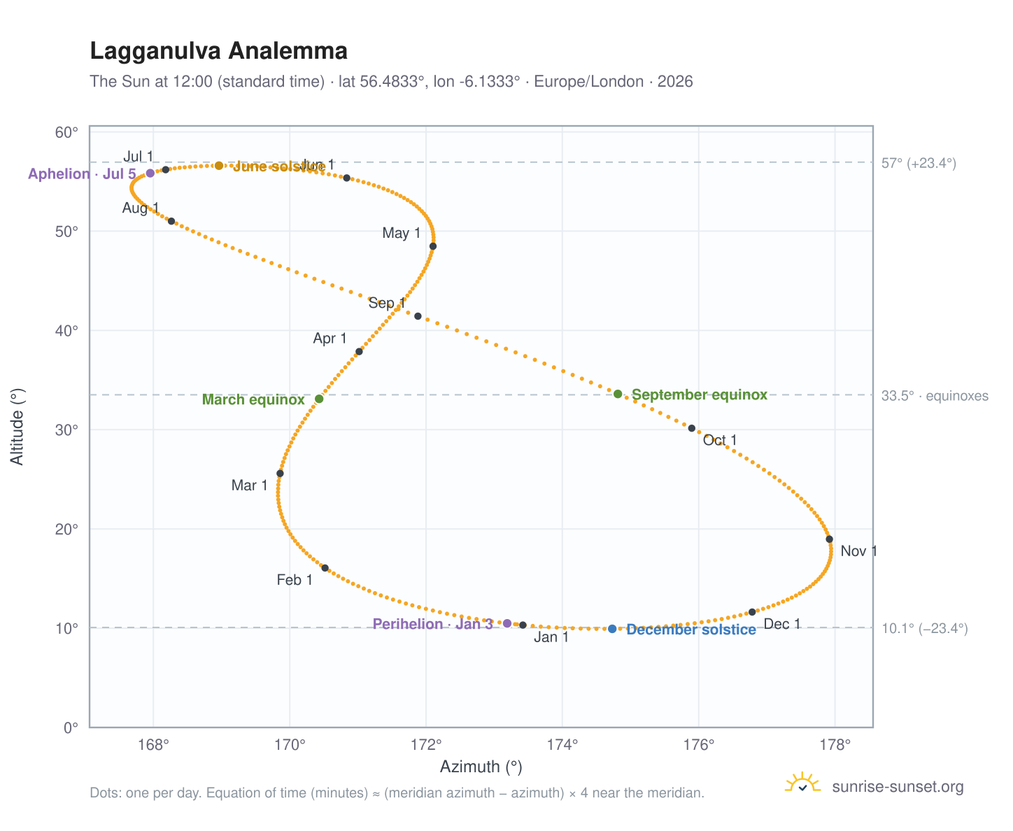 Lagganulva analemma chart: the Sun at 12:00 (standard time) through the year