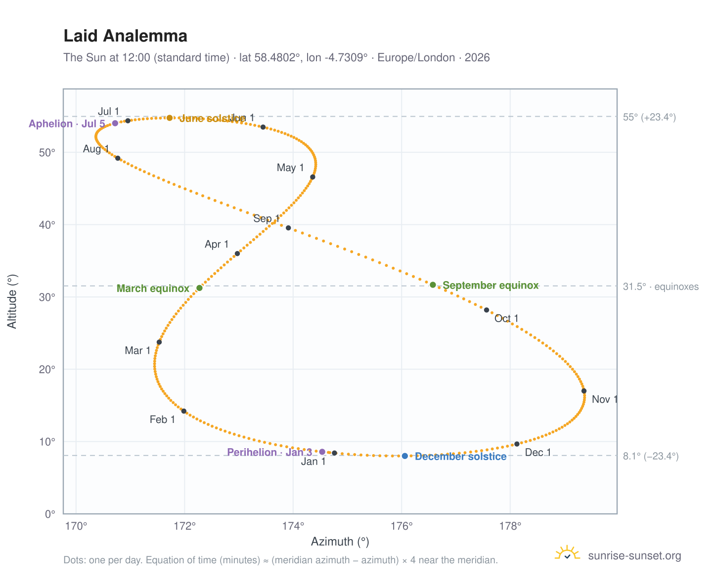Laid analemma chart: the Sun at 12:00 (standard time) through the year