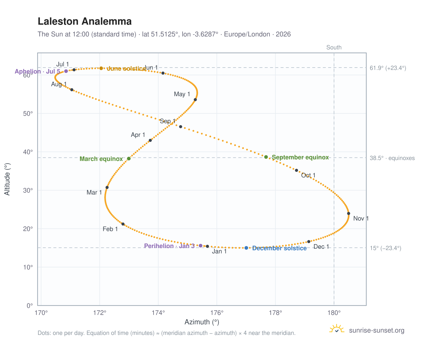 Laleston analemma chart: the Sun at 12:00 (standard time) through the year