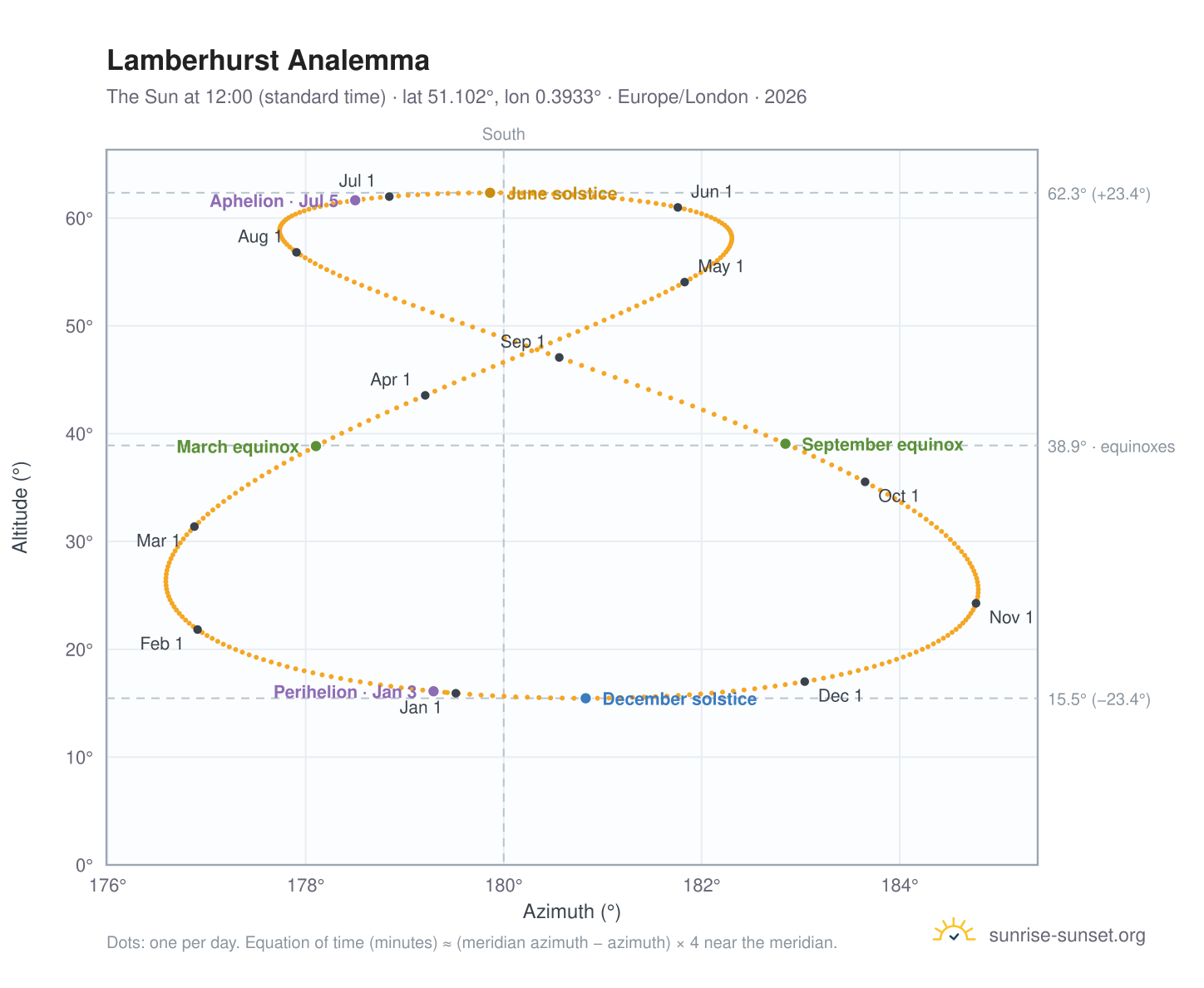 Lamberhurst analemma chart: the Sun at 12:00 (standard time) through the year