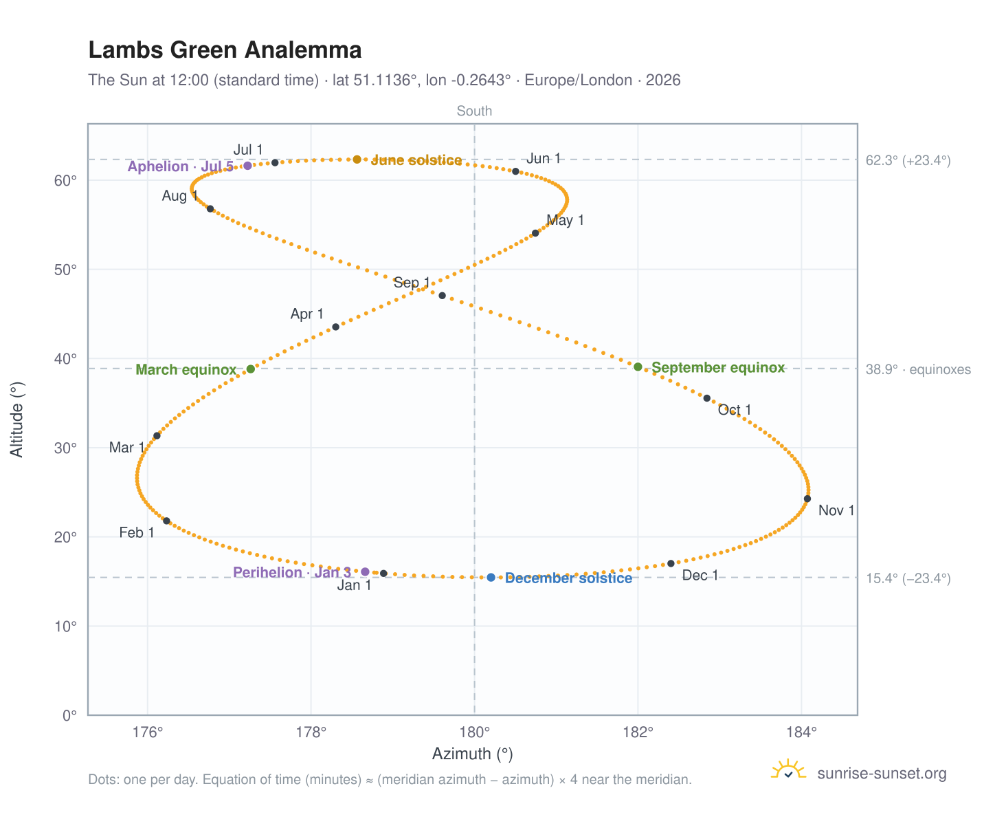Lambs Green analemma chart: the Sun at 12:00 (standard time) through the year