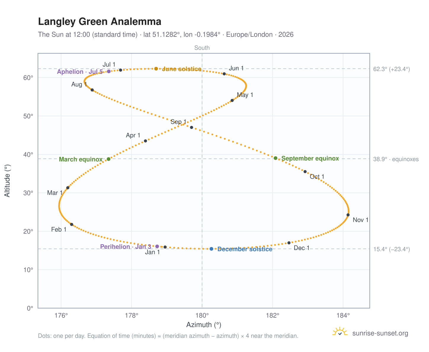 Langley Green analemma chart: the Sun at 12:00 (standard time) through the year