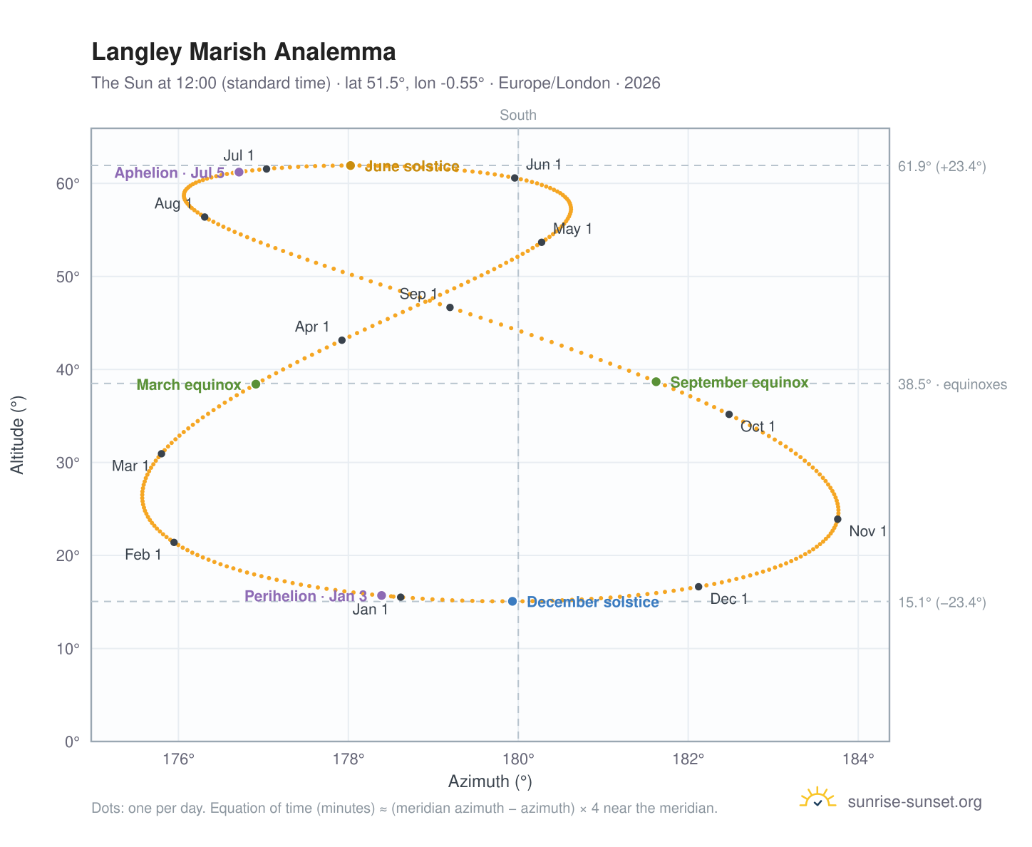 Langley Marish analemma chart: the Sun at 12:00 (standard time) through the year