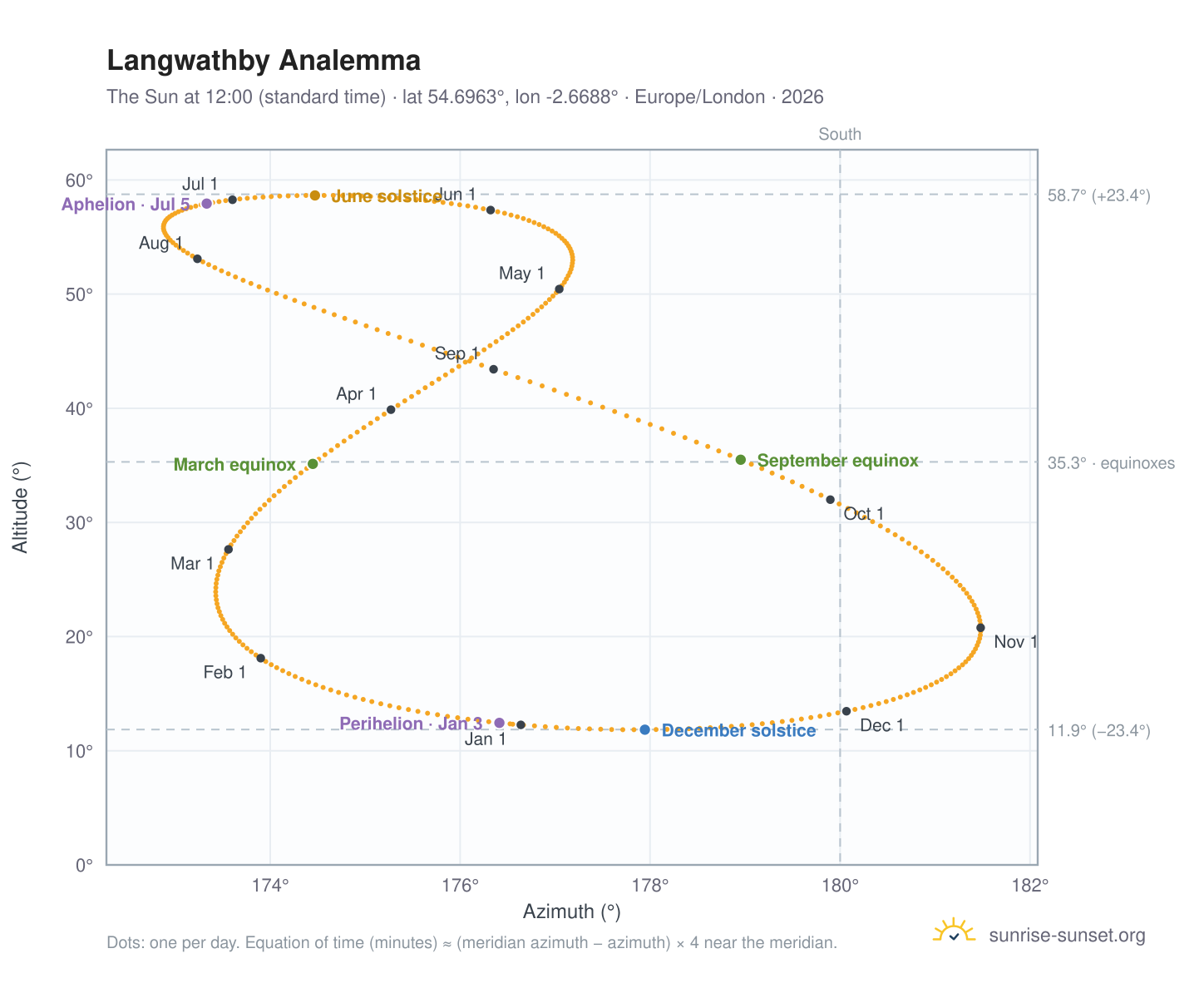 Langwathby analemma chart: the Sun at 12:00 (standard time) through the year