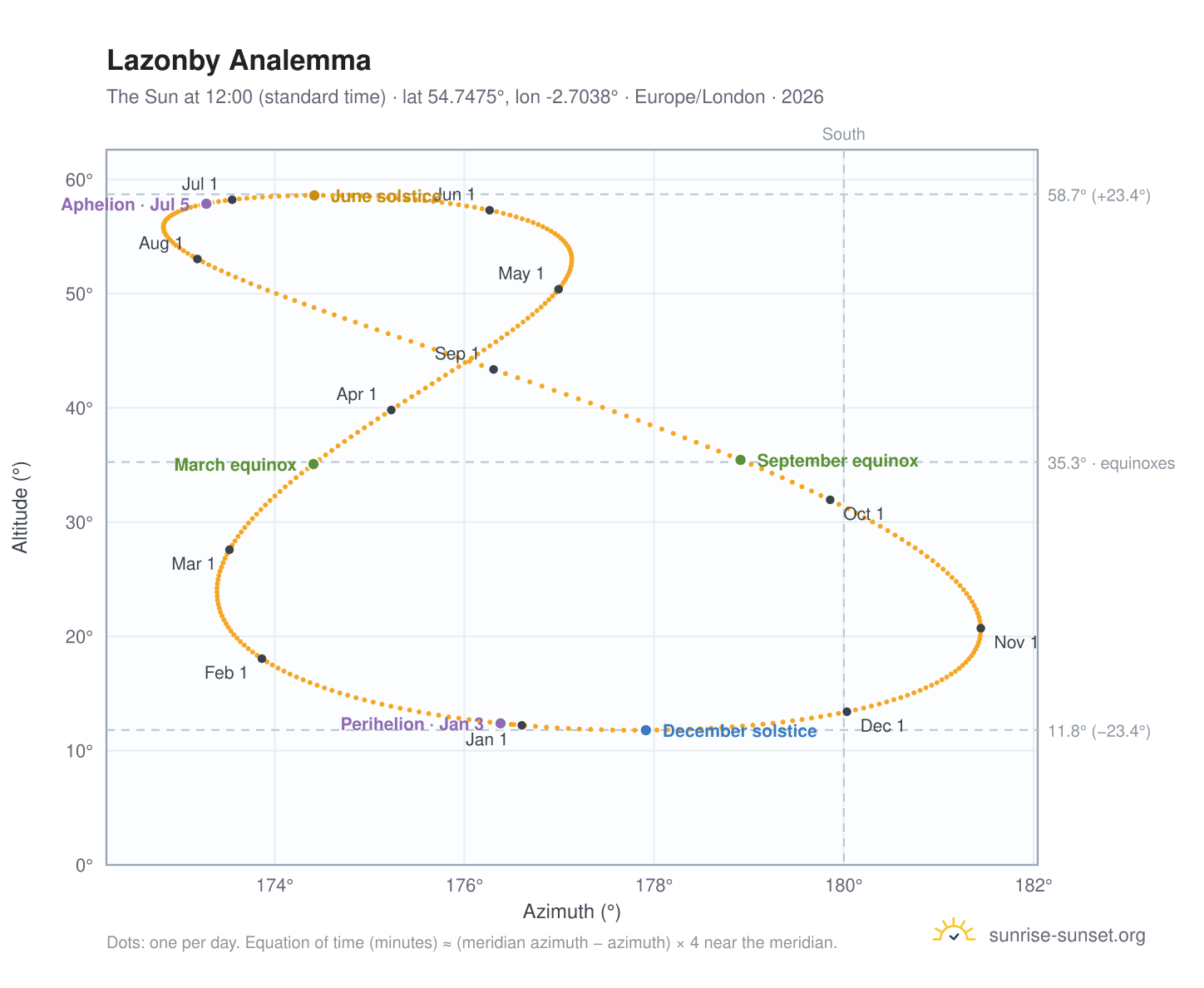 Lazonby analemma chart: the Sun at 12:00 (standard time) through the year