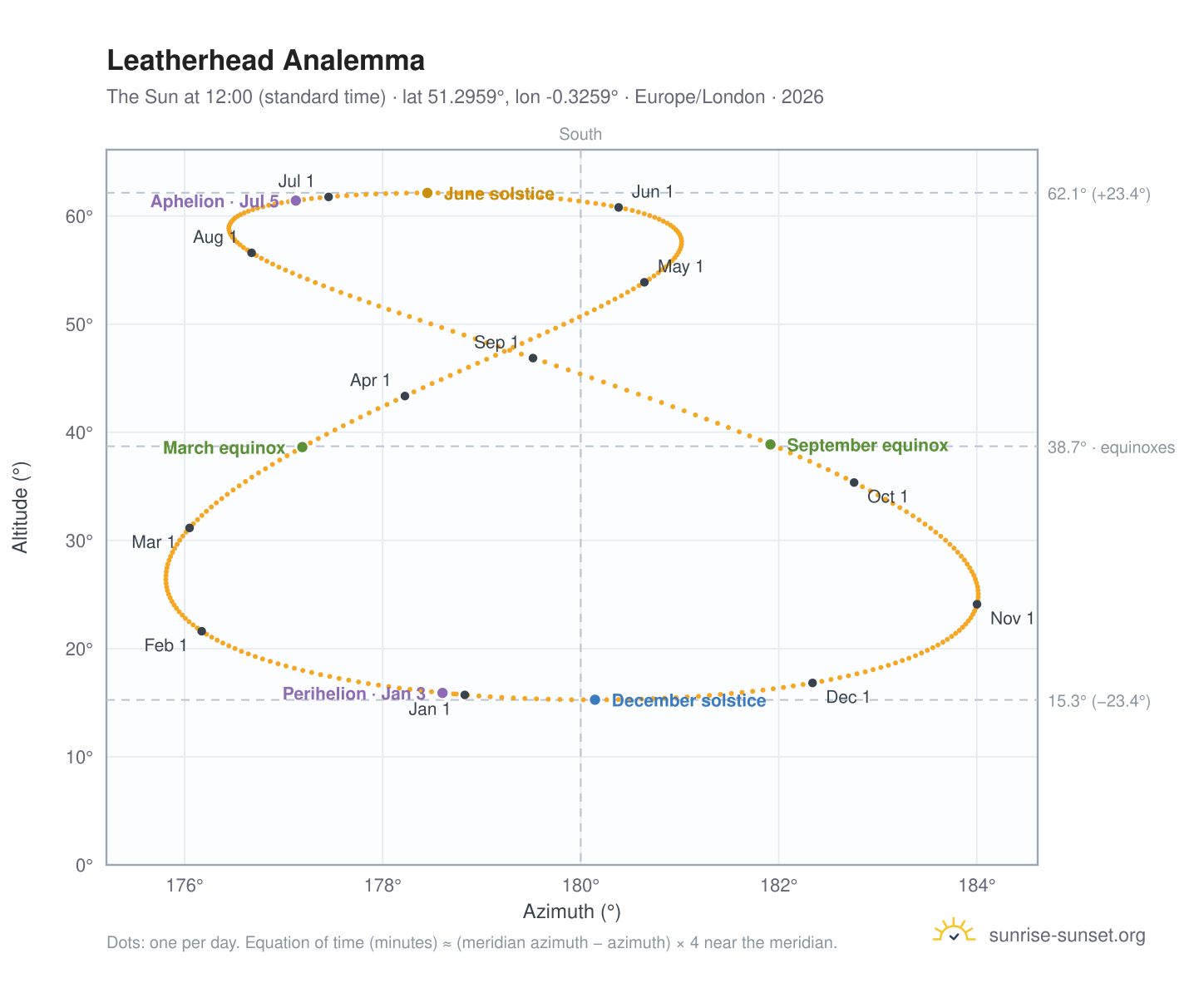 Leatherhead analemma chart: the Sun at 12:00 (standard time) through the year