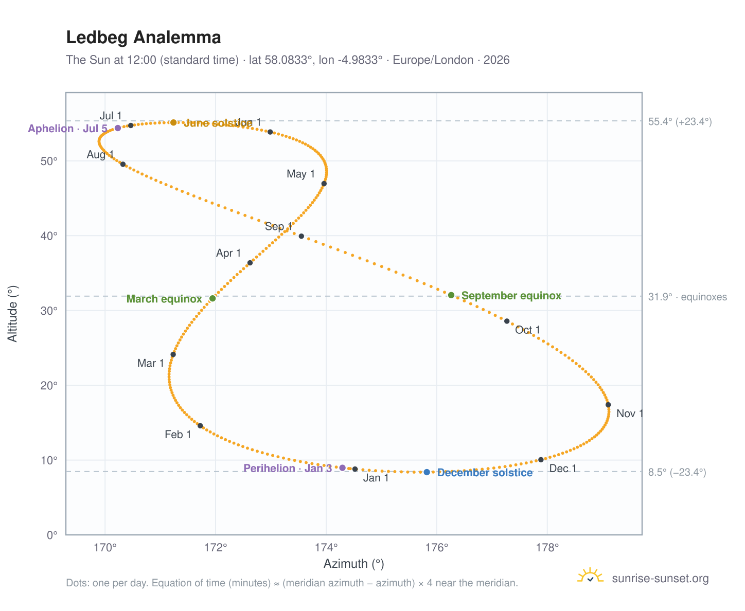 Ledbeg analemma chart: the Sun at 12:00 (standard time) through the year