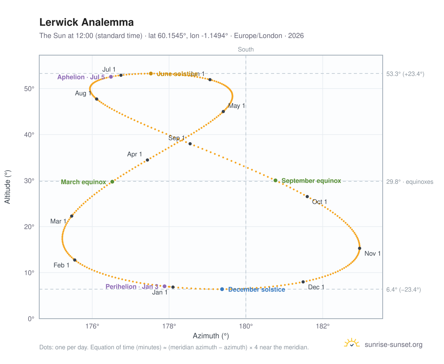 Lerwick analemma chart: the Sun at 12:00 (standard time) through the year
