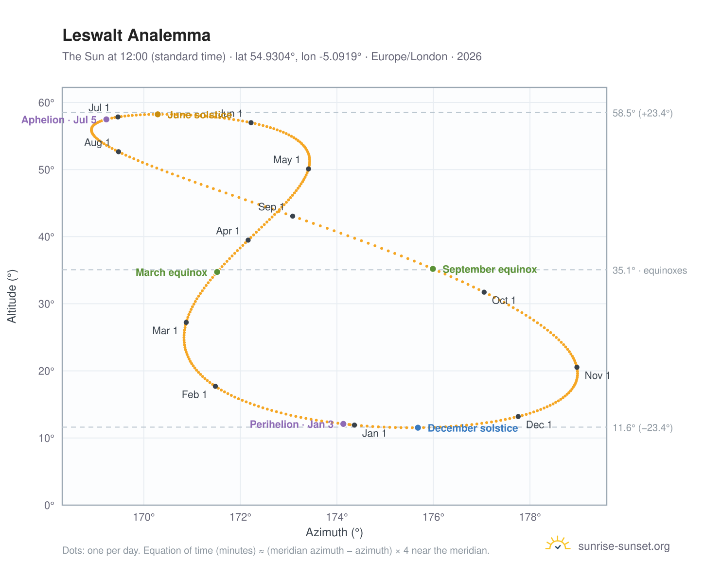Leswalt analemma chart: the Sun at 12:00 (standard time) through the year