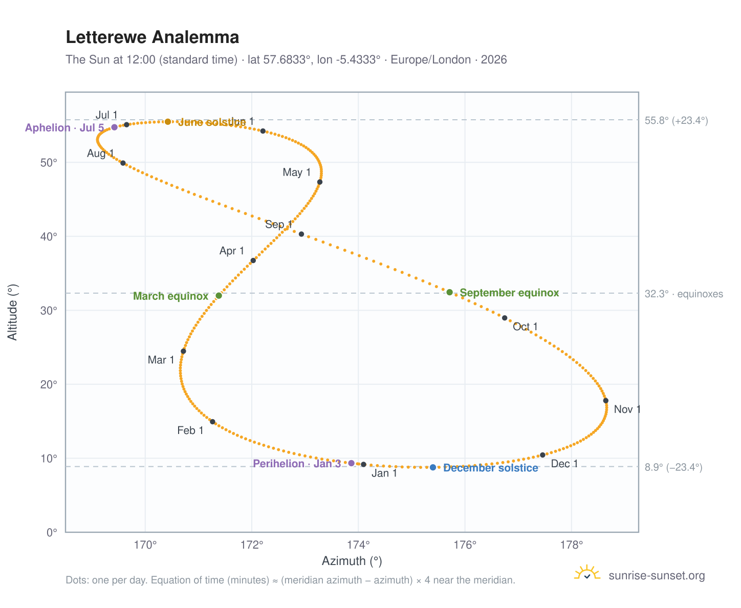 Letterewe analemma chart: the Sun at 12:00 (standard time) through the year