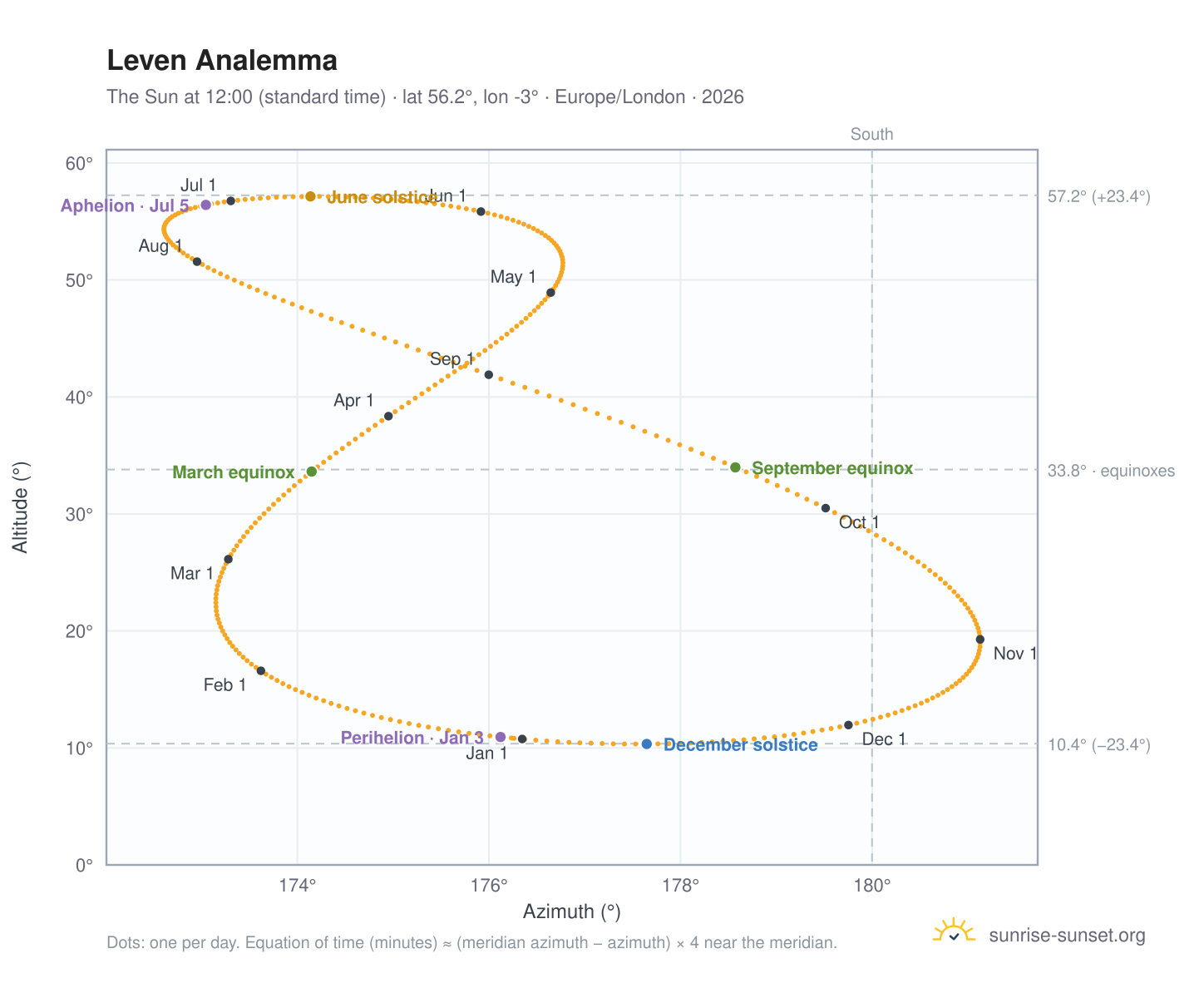 Leven analemma chart: the Sun at 12:00 (standard time) through the year