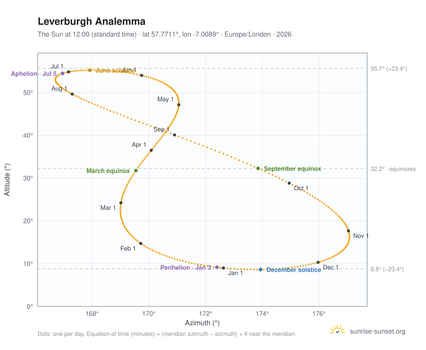 Leverburgh analemma chart: the Sun at 12:00 (standard time) through the year