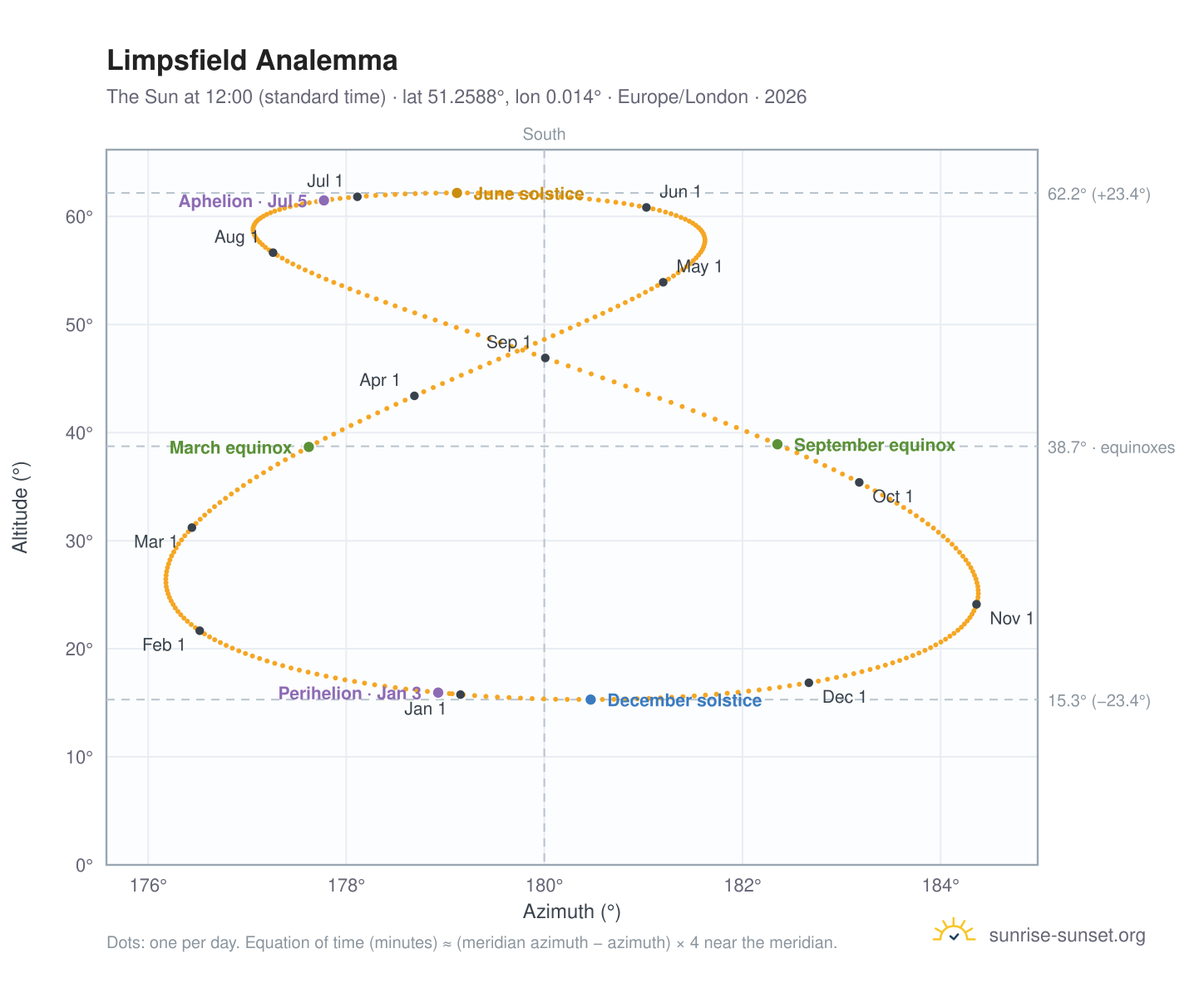 Limpsfield analemma chart: the Sun at 12:00 (standard time) through the year