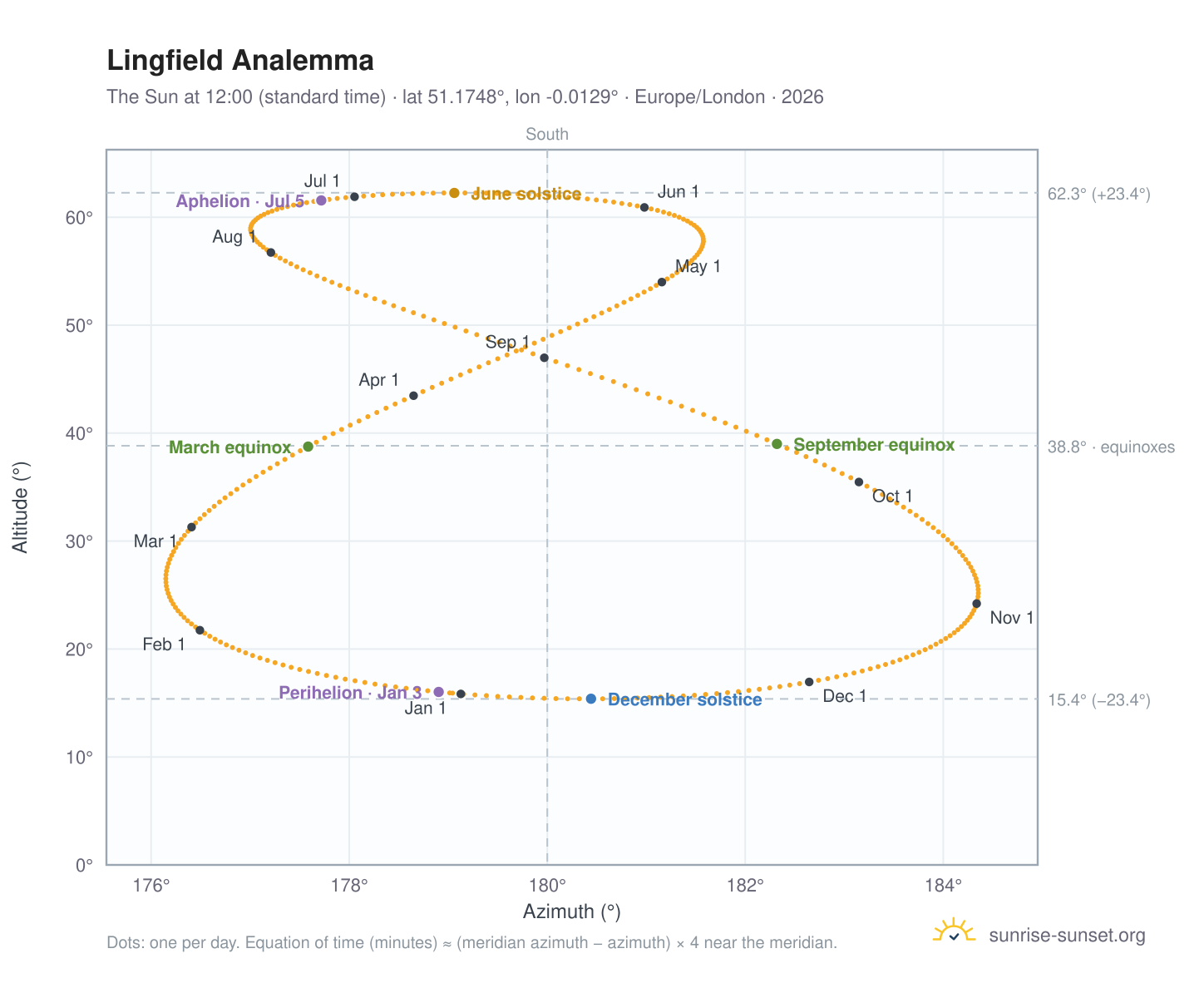 Lingfield analemma chart: the Sun at 12:00 (standard time) through the year