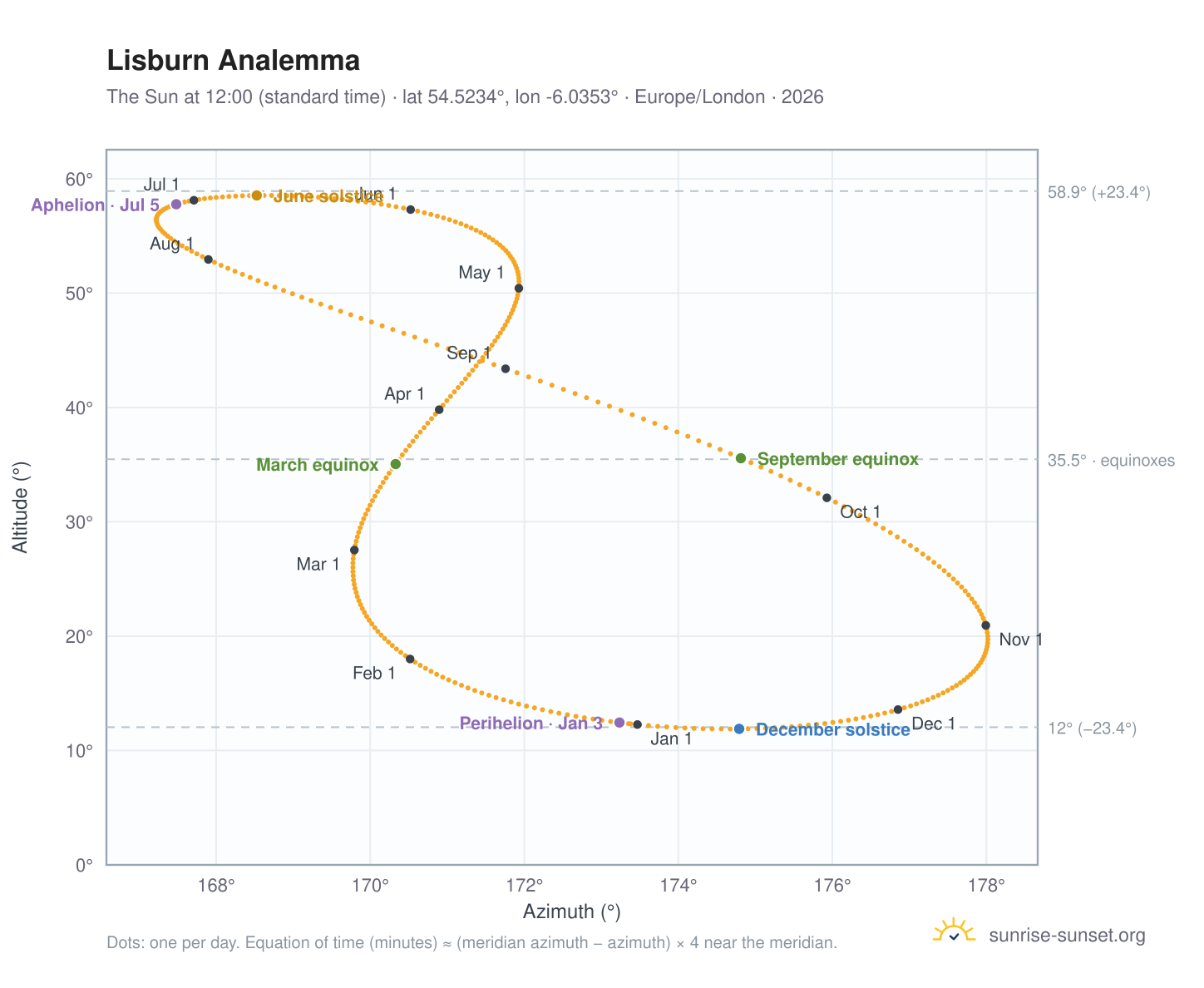 Lisburn analemma chart: the Sun at 12:00 (standard time) through the year