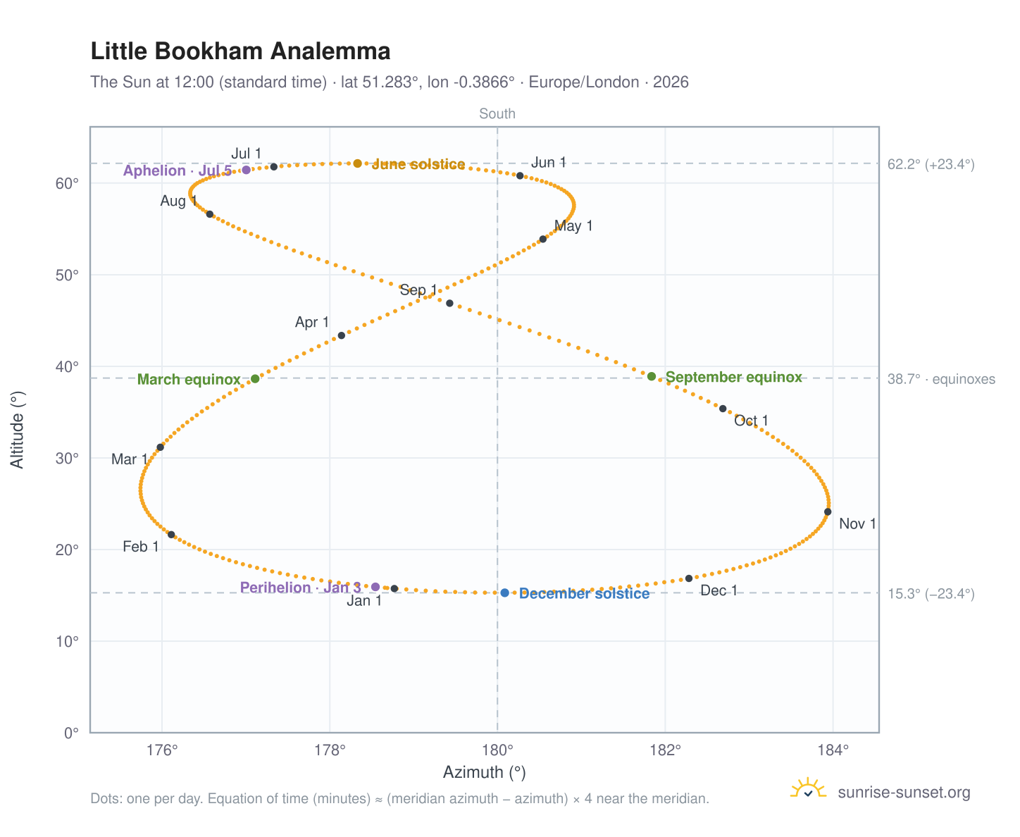 Little Bookham analemma chart: the Sun at 12:00 (standard time) through the year