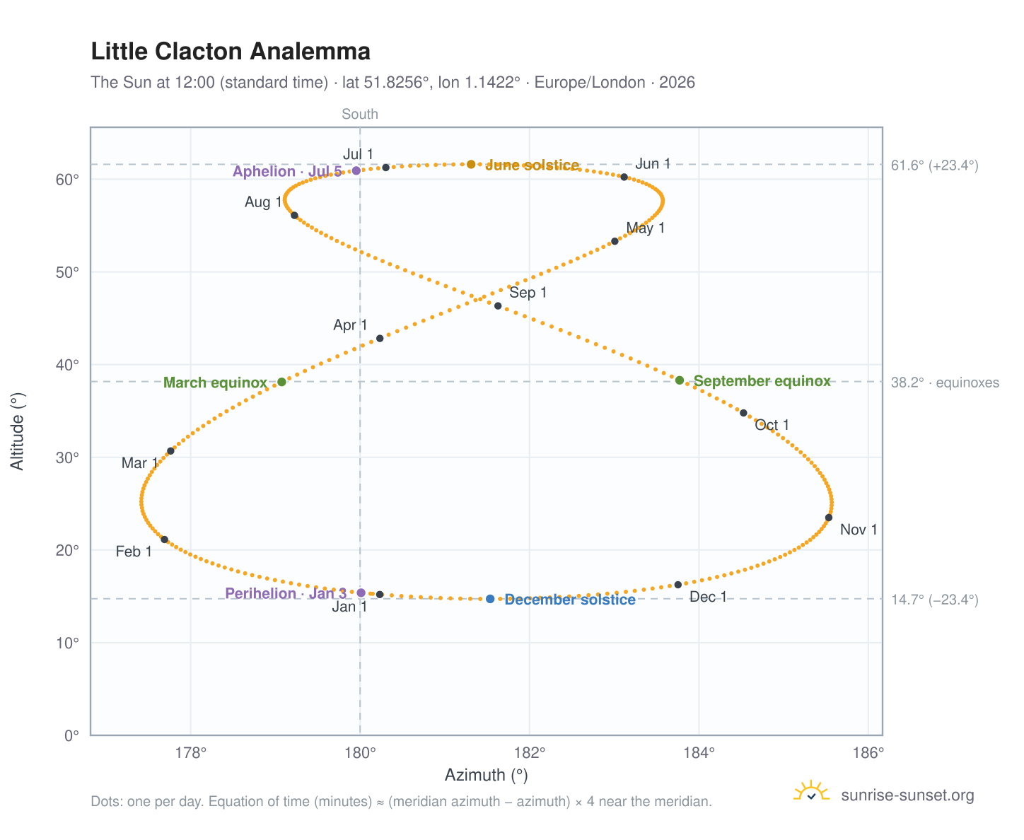 Little Clacton analemma chart: the Sun at 12:00 (standard time) through the year
