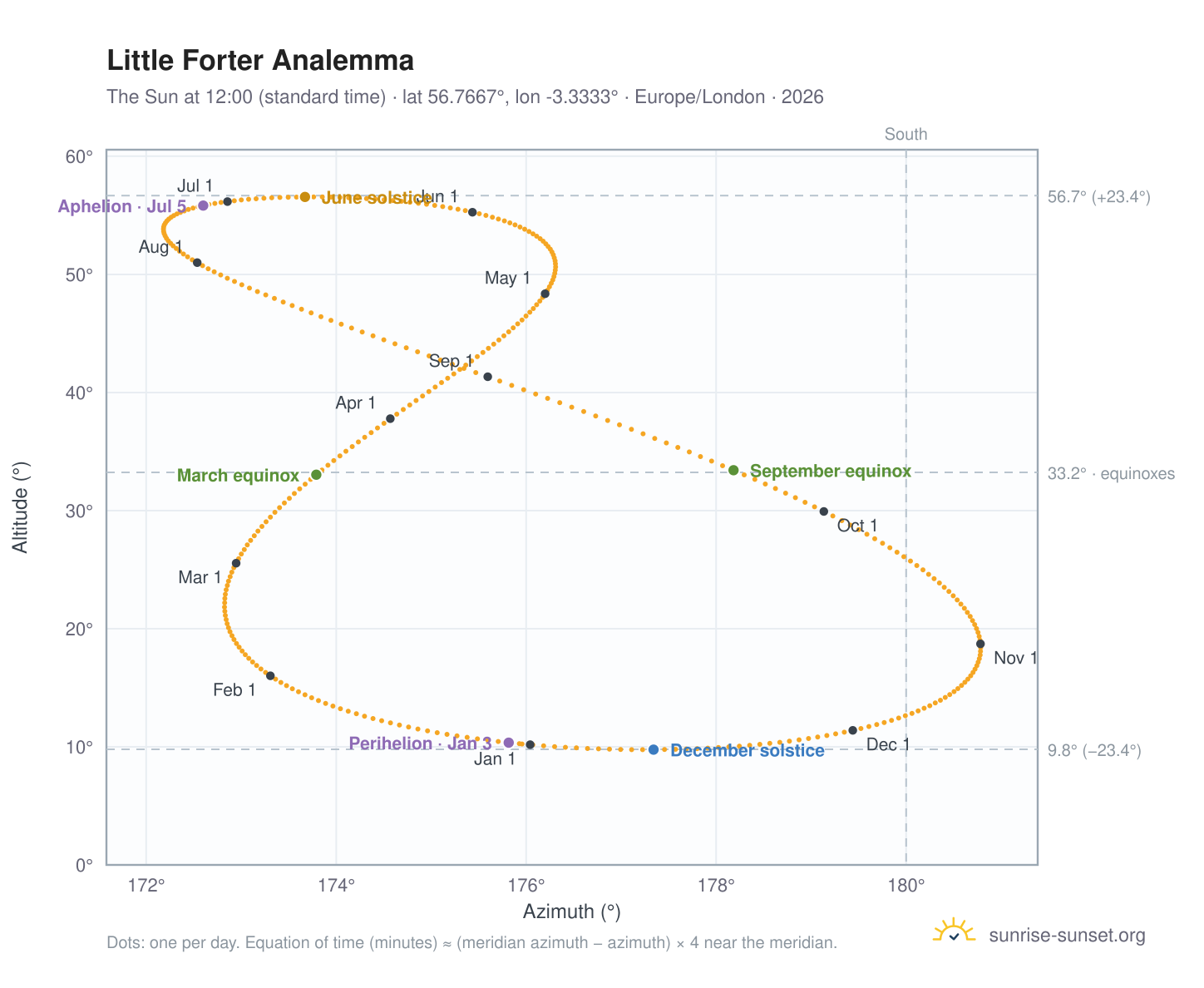 Little Forter analemma chart: the Sun at 12:00 (standard time) through the year