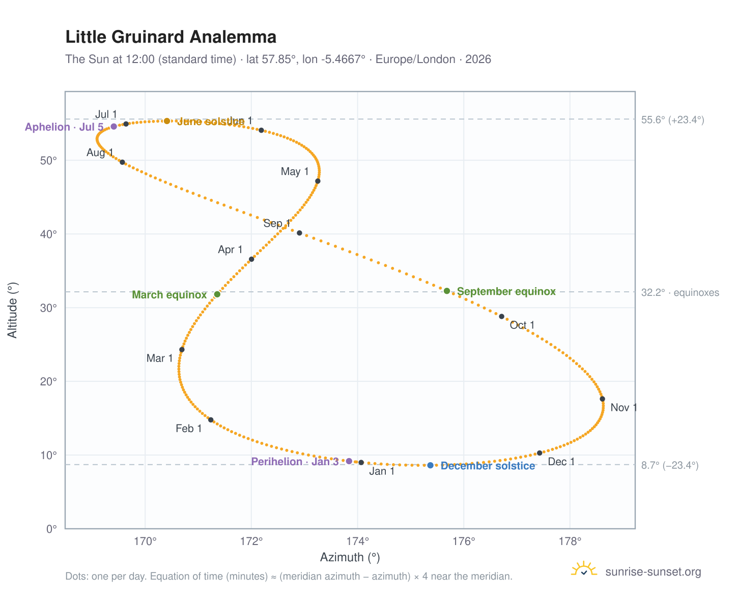 Little Gruinard analemma chart: the Sun at 12:00 (standard time) through the year