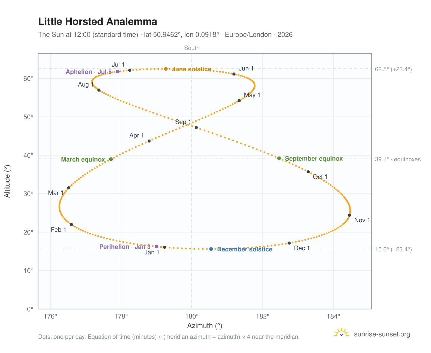 Little Horsted analemma chart: the Sun at 12:00 (standard time) through the year