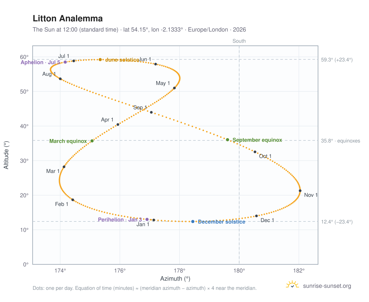 Litton analemma chart: the Sun at 12:00 (standard time) through the year