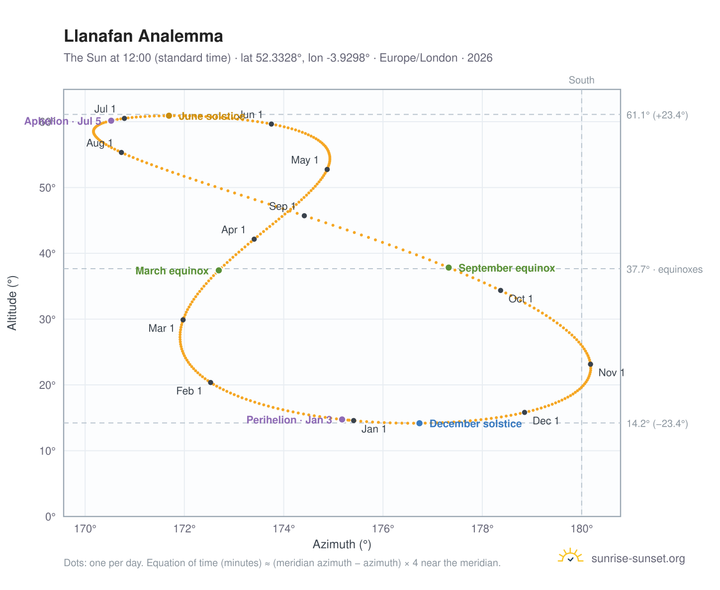 Llanafan analemma chart: the Sun at 12:00 (standard time) through the year