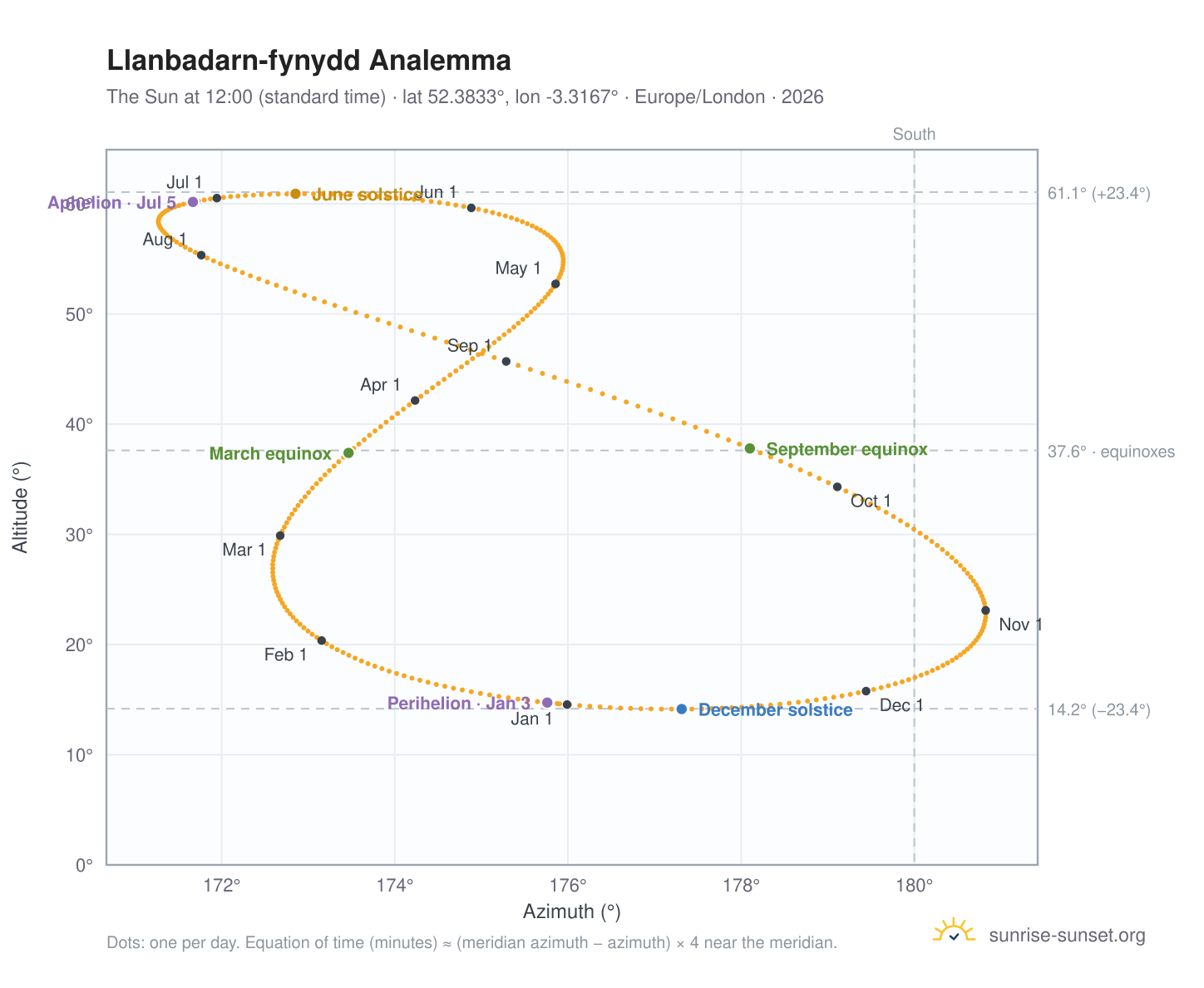 Llanbadarn-fynydd analemma chart: the Sun at 12:00 (standard time) through the year