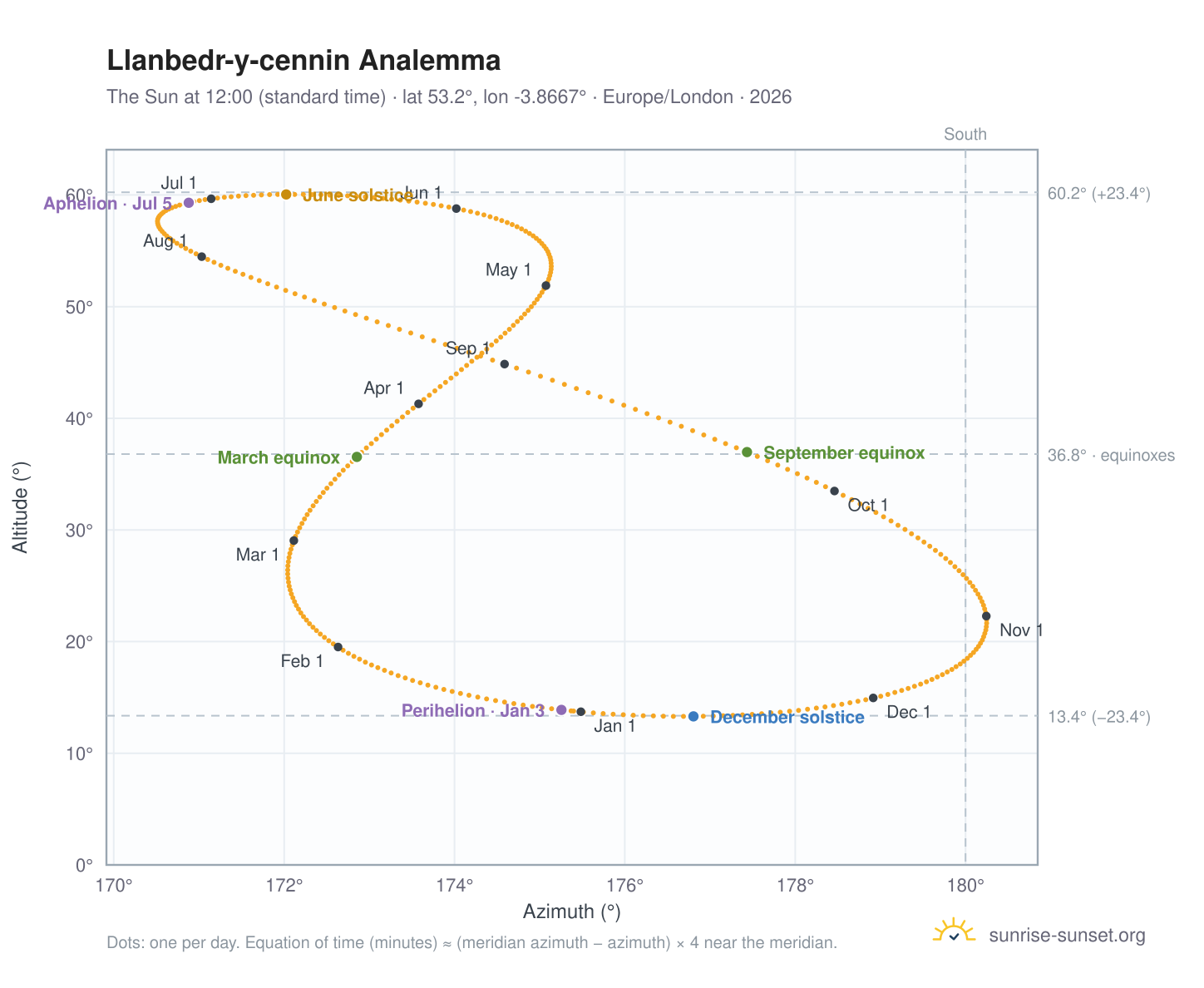 Llanbedr-y-cennin analemma chart: the Sun at 12:00 (standard time) through the year