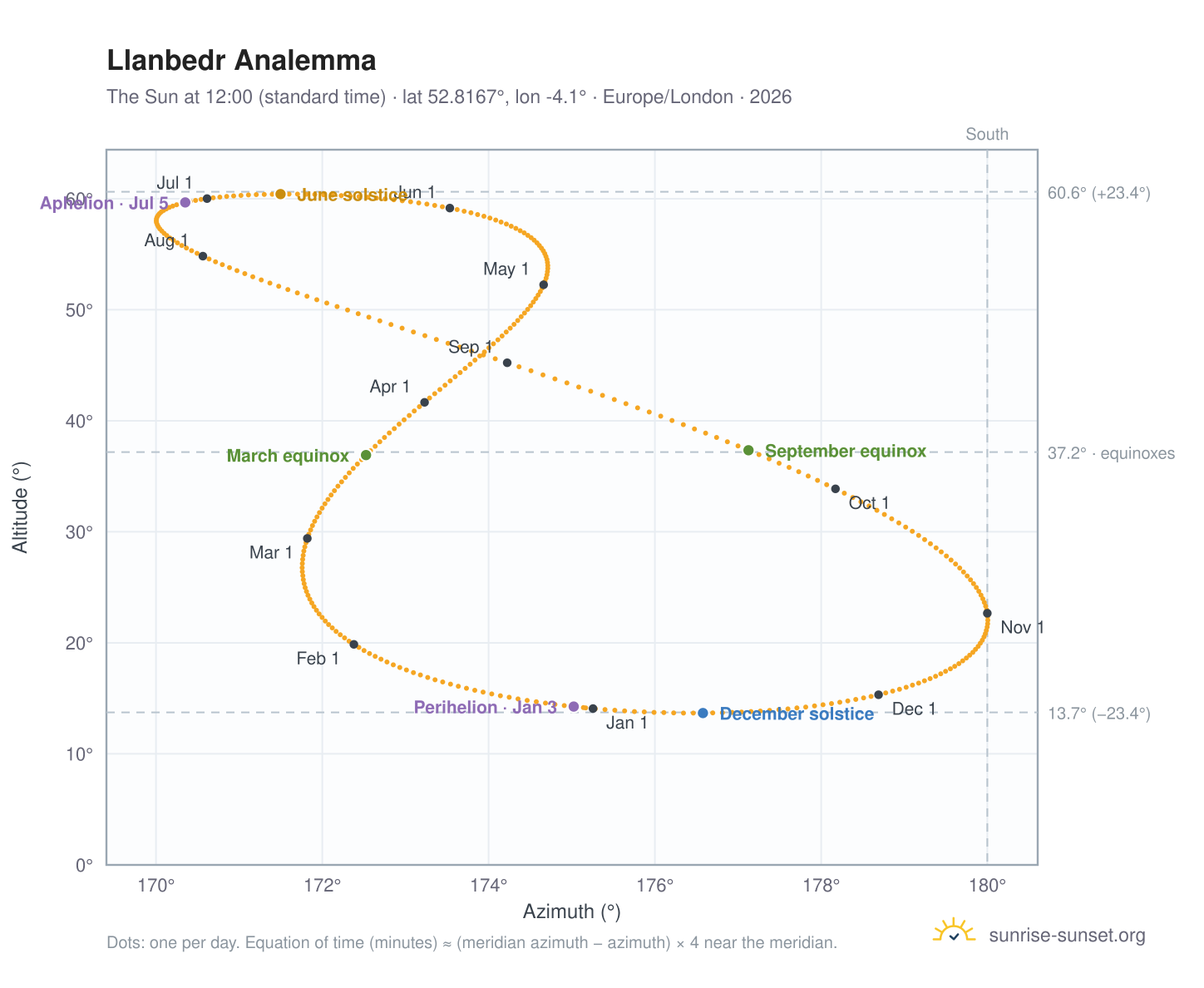 Llanbedr analemma chart: the Sun at 12:00 (standard time) through the year
