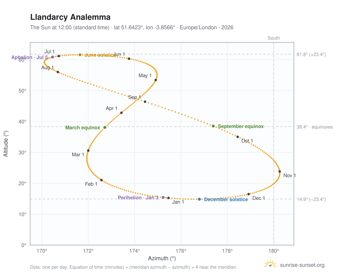 Llandarcy analemma chart: the Sun at 12:00 (standard time) through the year